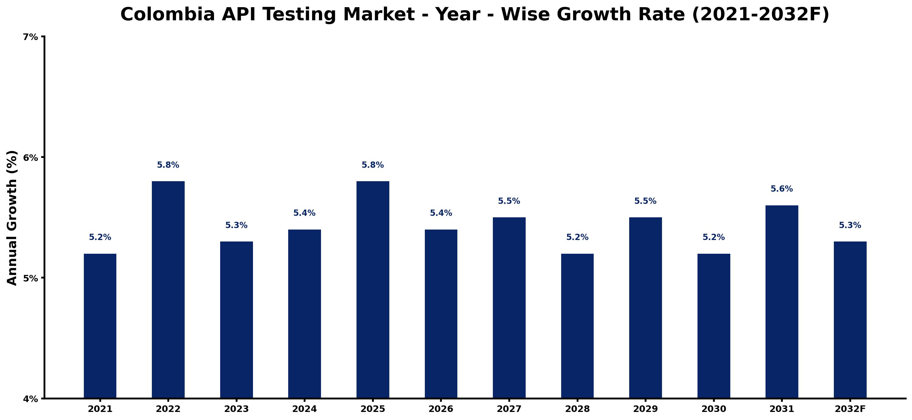 Colombia API Testing Market Year-wise Growth Rate and Key Drivers