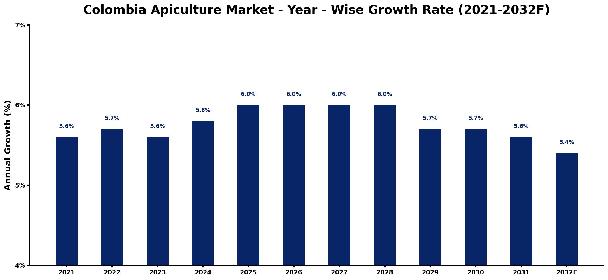 Colombia Apiculture Market Year-wise Growth Rate and Key Drivers