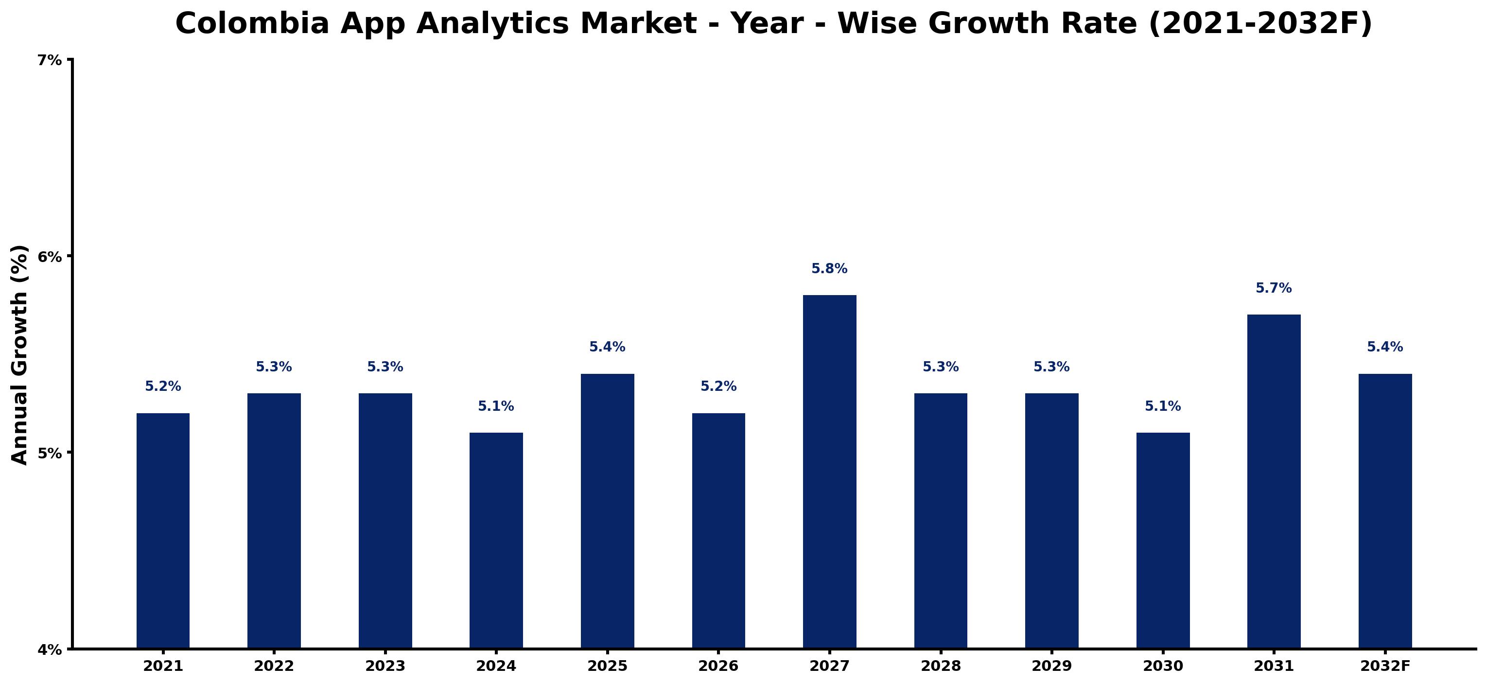 Colombia App Analytics Market Year-wise Growth Rate and Key Drivers
