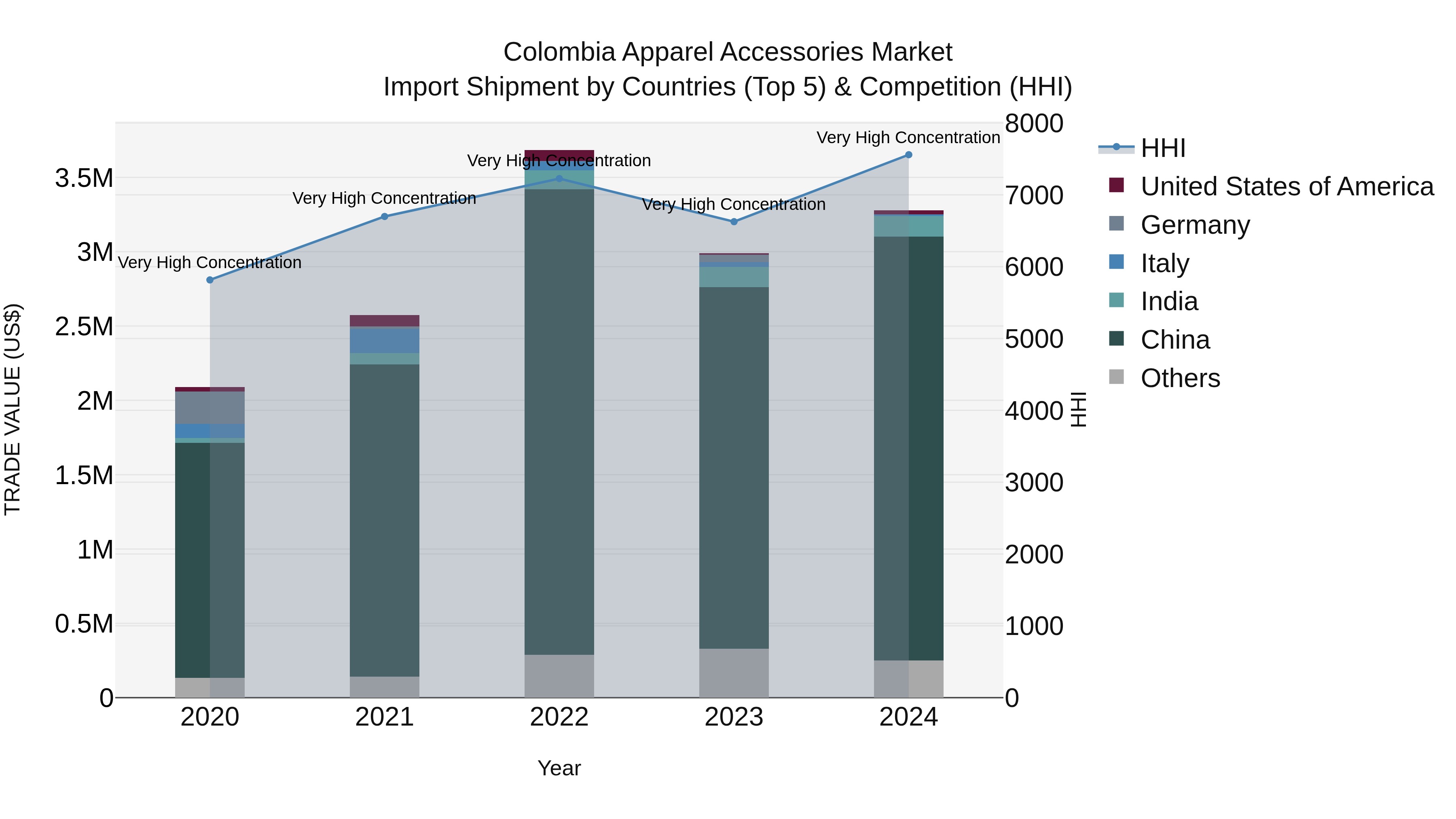 Colombia Apparel Accessories Market: Top 5 Importing Countries and Market Competition (HHI) Analysis