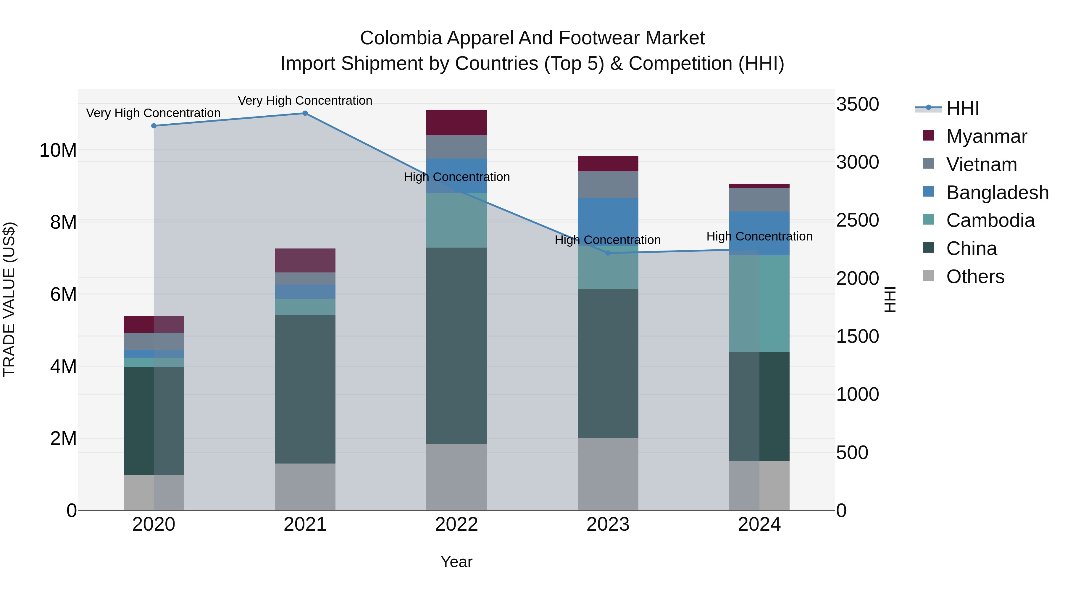Colombia Apparel and Footwear Market: Top 5 Importing Countries and Market Competition (HHI) Analysis