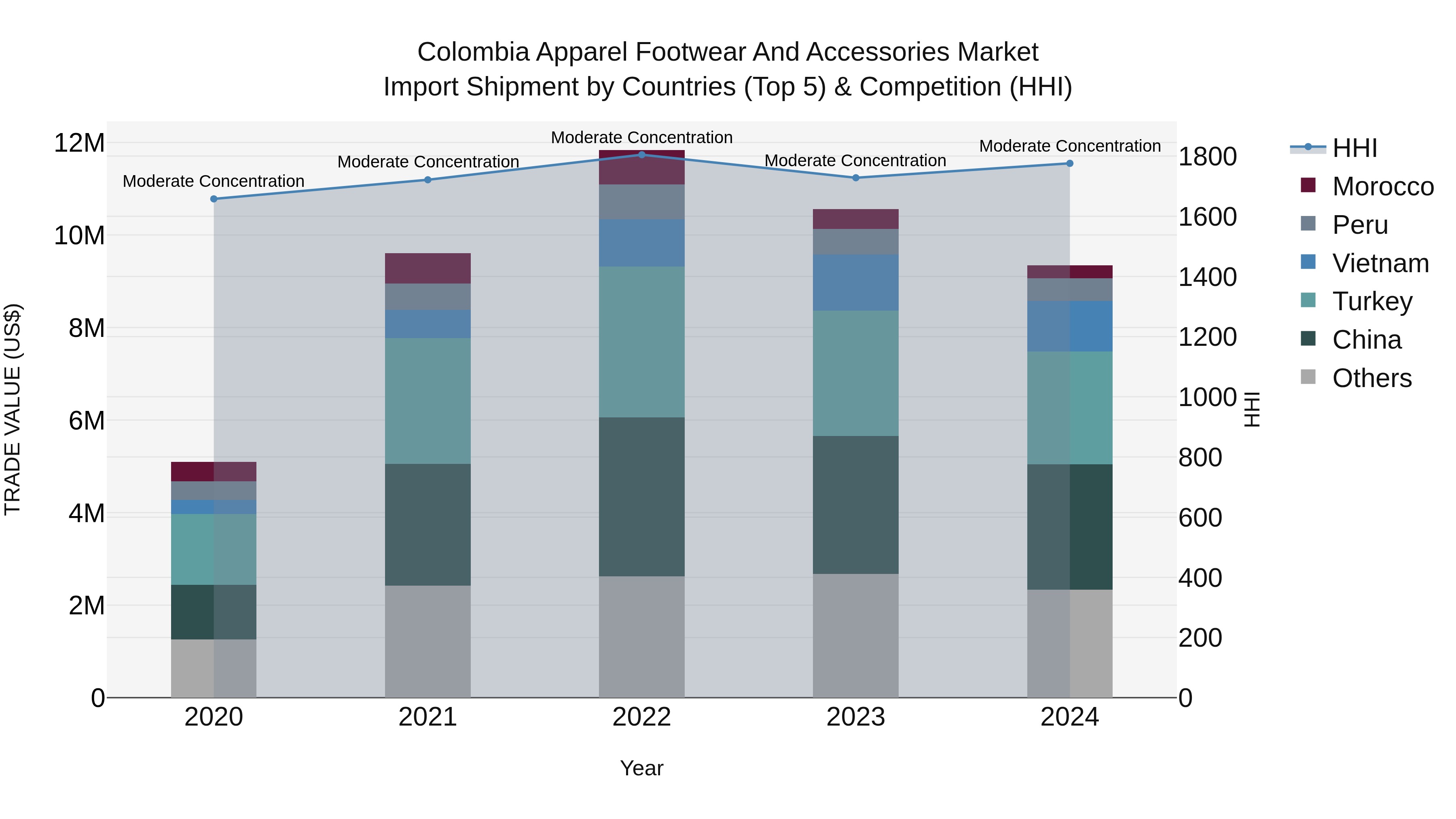 Colombia Apparel Footwear and Accessories Market: Top 5 Importing Countries and Market Competition (HHI) Analysis