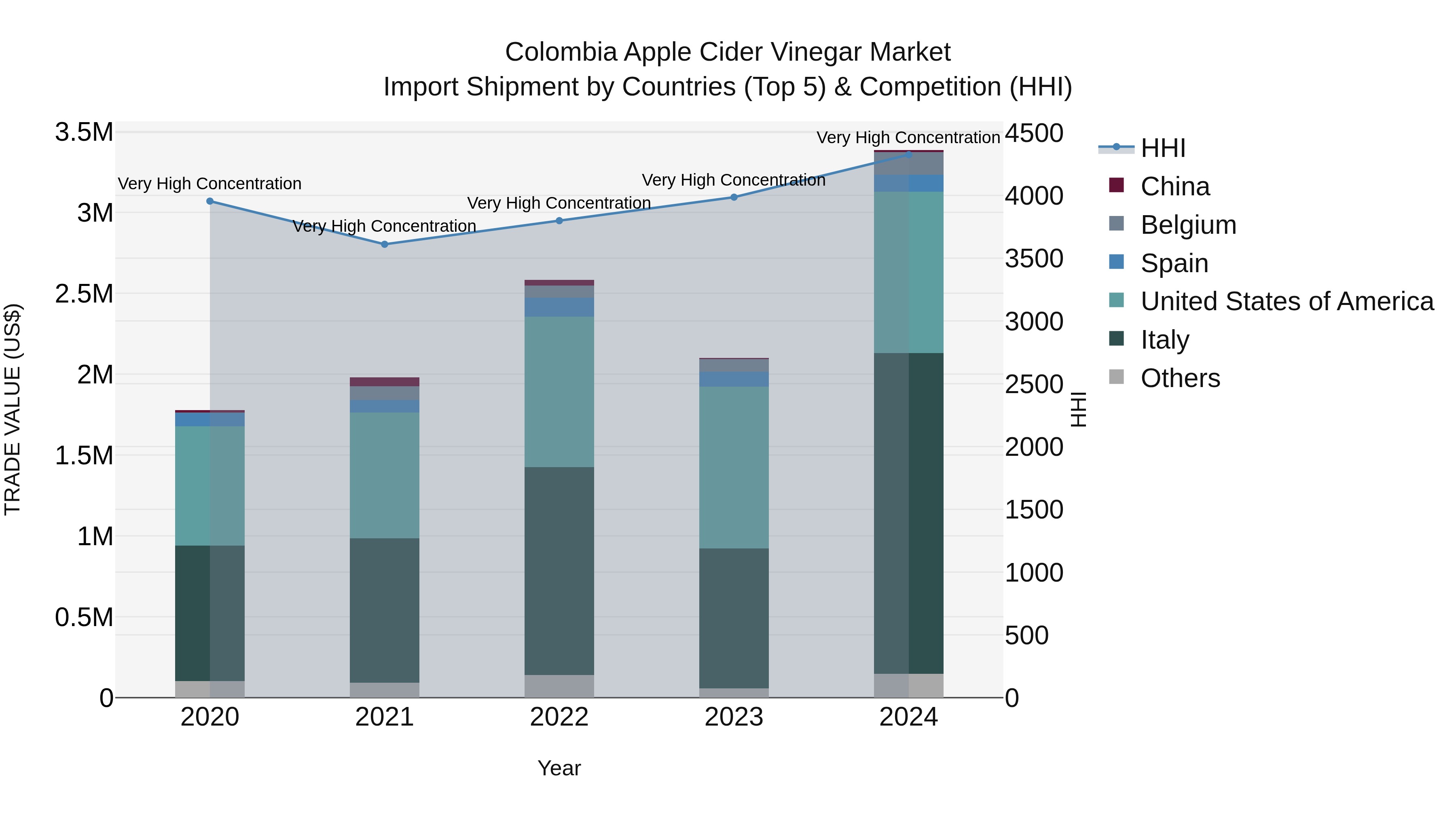 Colombia Apple Cider Vinegar Market: Top 5 Importing Countries and Market Competition (HHI) Analysis
