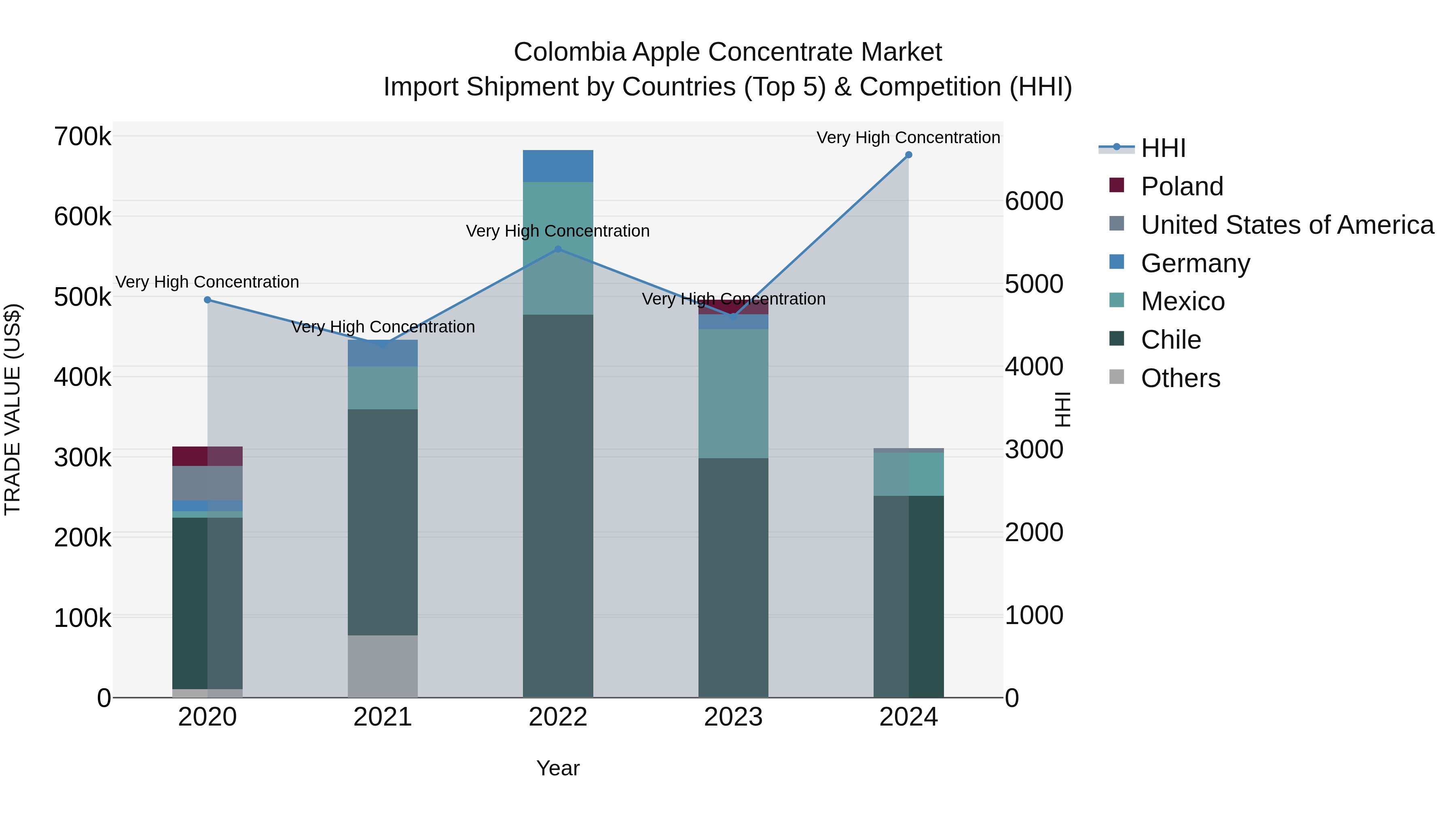 Colombia Apple Concentrate Market: Top 5 Importing Countries and Market Competition (HHI) Analysis