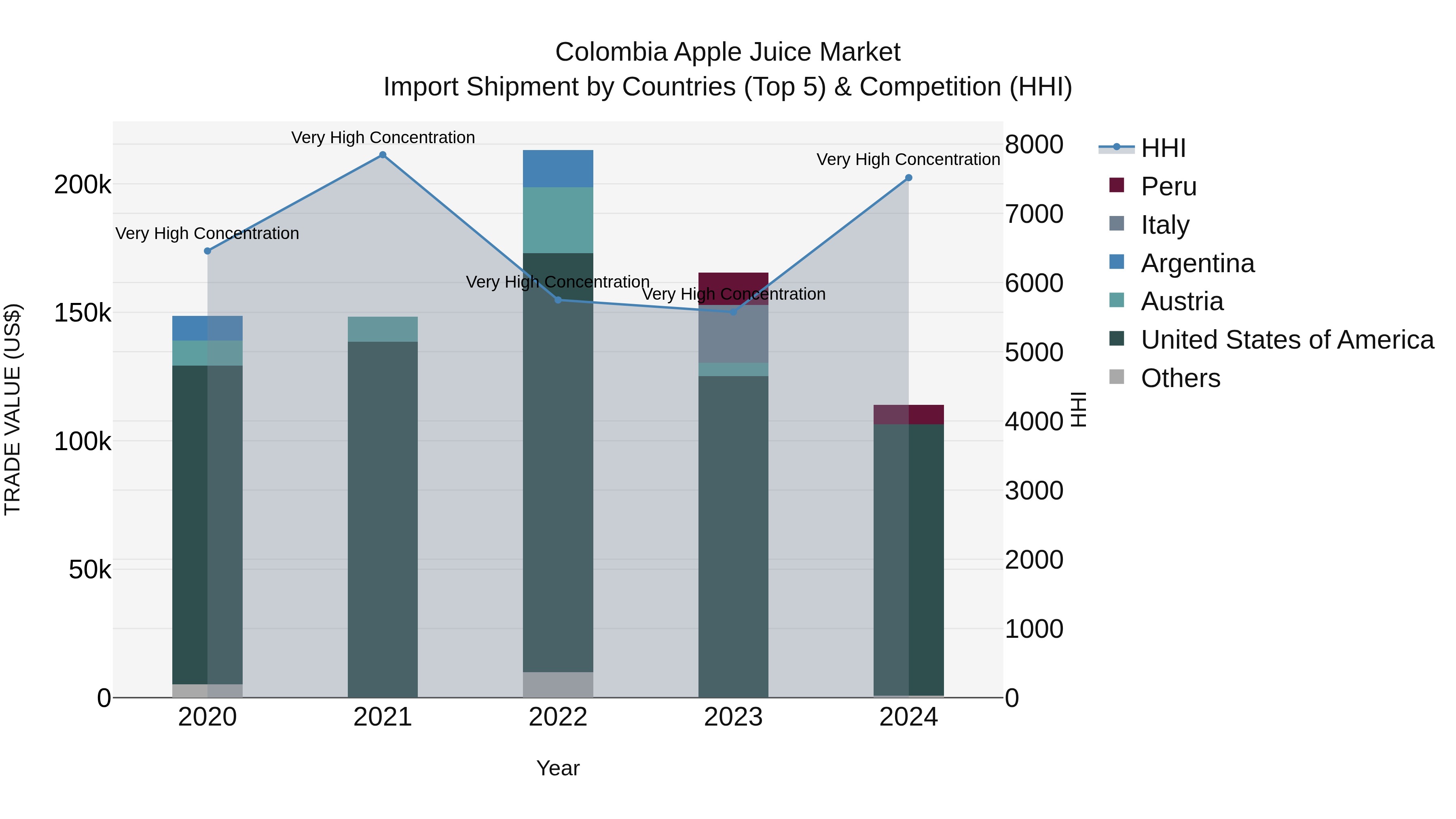 Colombia Apple Juice Market: Top 5 Importing Countries and Market Competition (HHI) Analysis