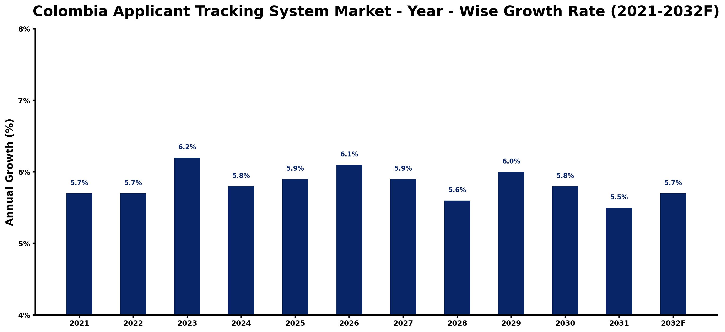 Colombia Applicant Tracking System Market Year-wise Growth Rate and Key Drivers