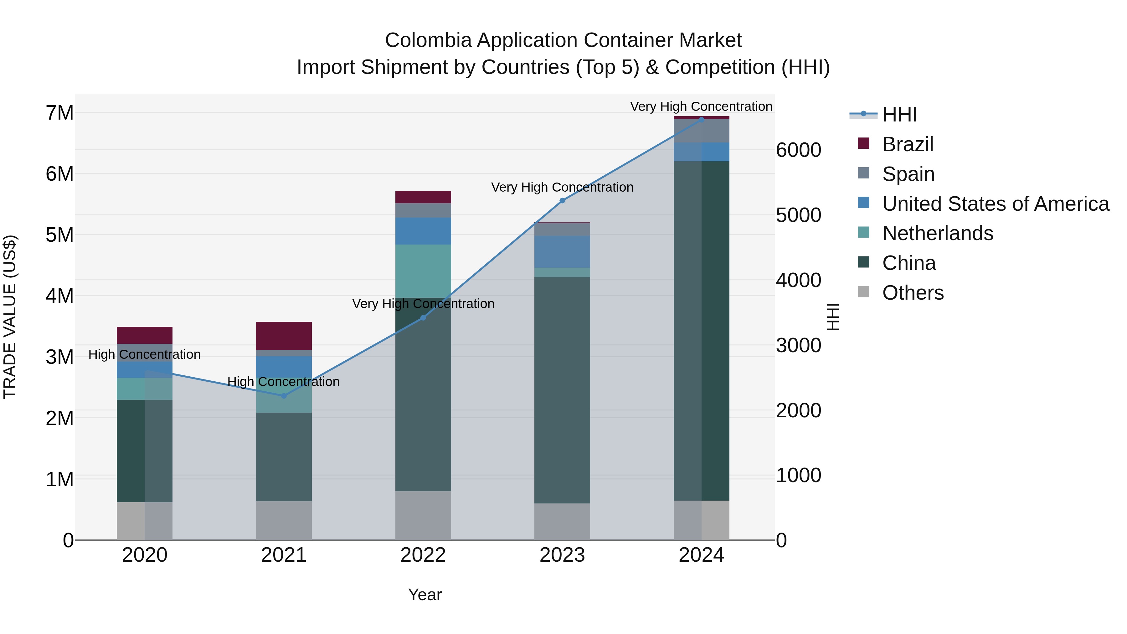 Colombia Application Container Market: Top 5 Importing Countries and Market Competition (HHI) Analysis