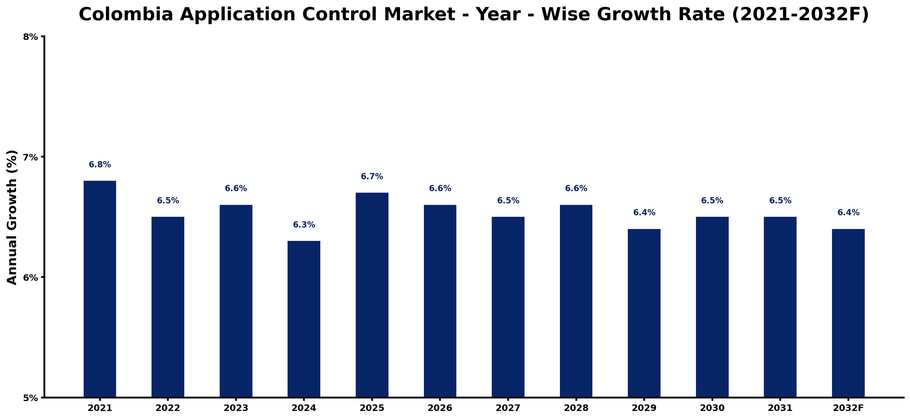 Colombia Application Control Market Year-wise Growth Rate and Key Drivers