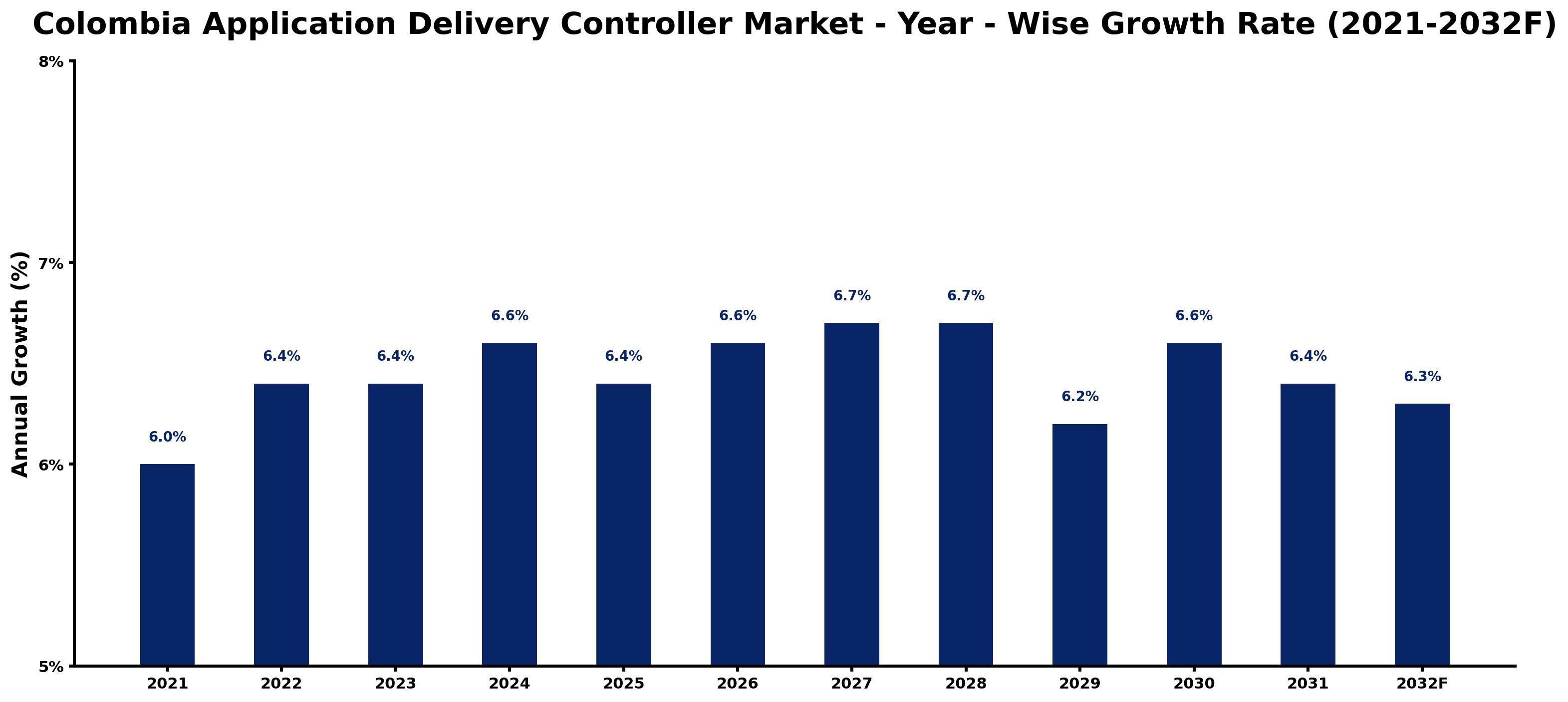 Colombia Application Delivery Controller Market Year-wise Growth Rate and Key Drivers