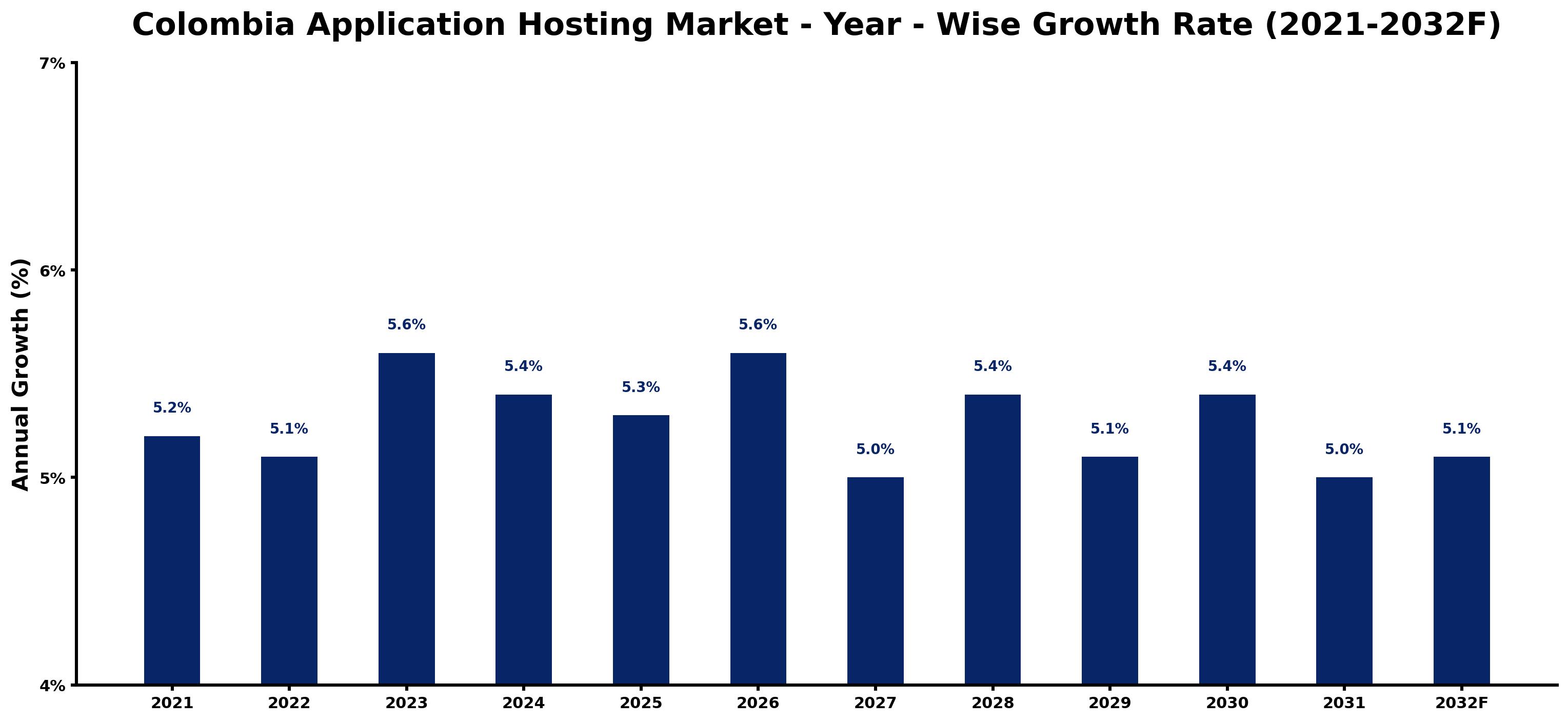 Colombia Application Hosting Market Year-wise Growth Rate and Key Drivers