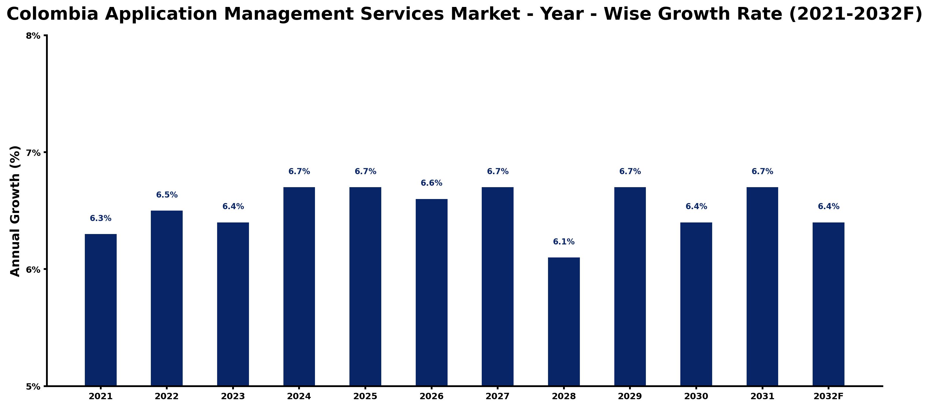 Colombia Application Management Services Market Year-wise Growth Rate and Key Drivers