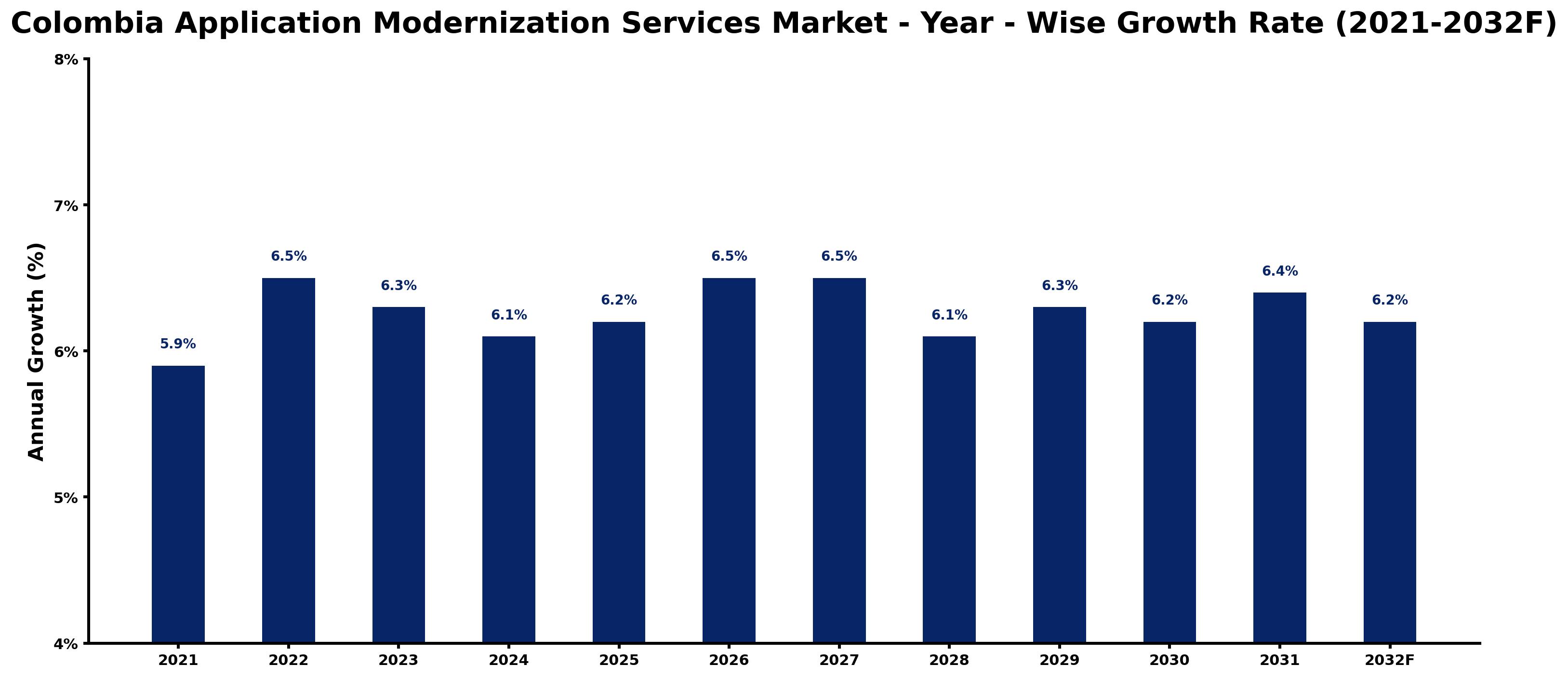 Colombia Application Modernization Services Market Year-wise Growth Rate and Key Drivers