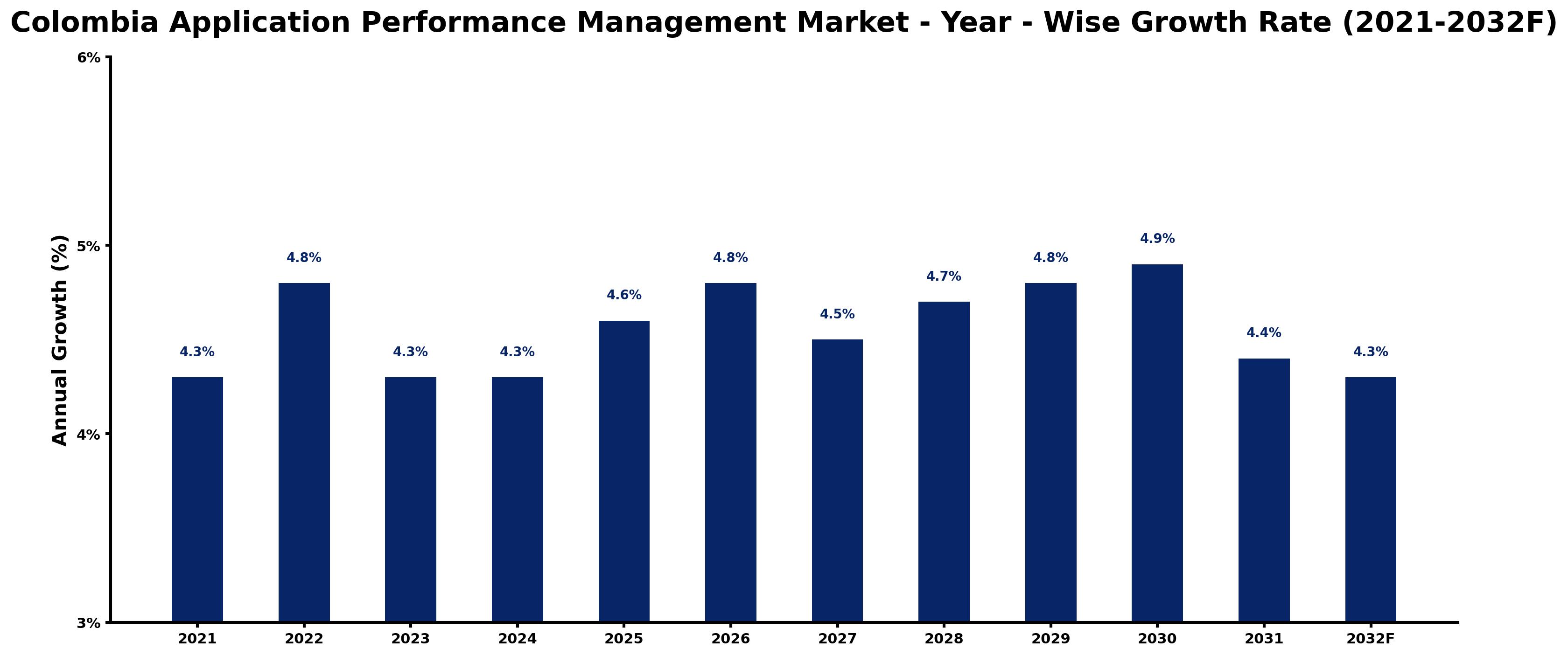 Colombia Application Performance Management Market Year-wise Growth Rate and Key Drivers