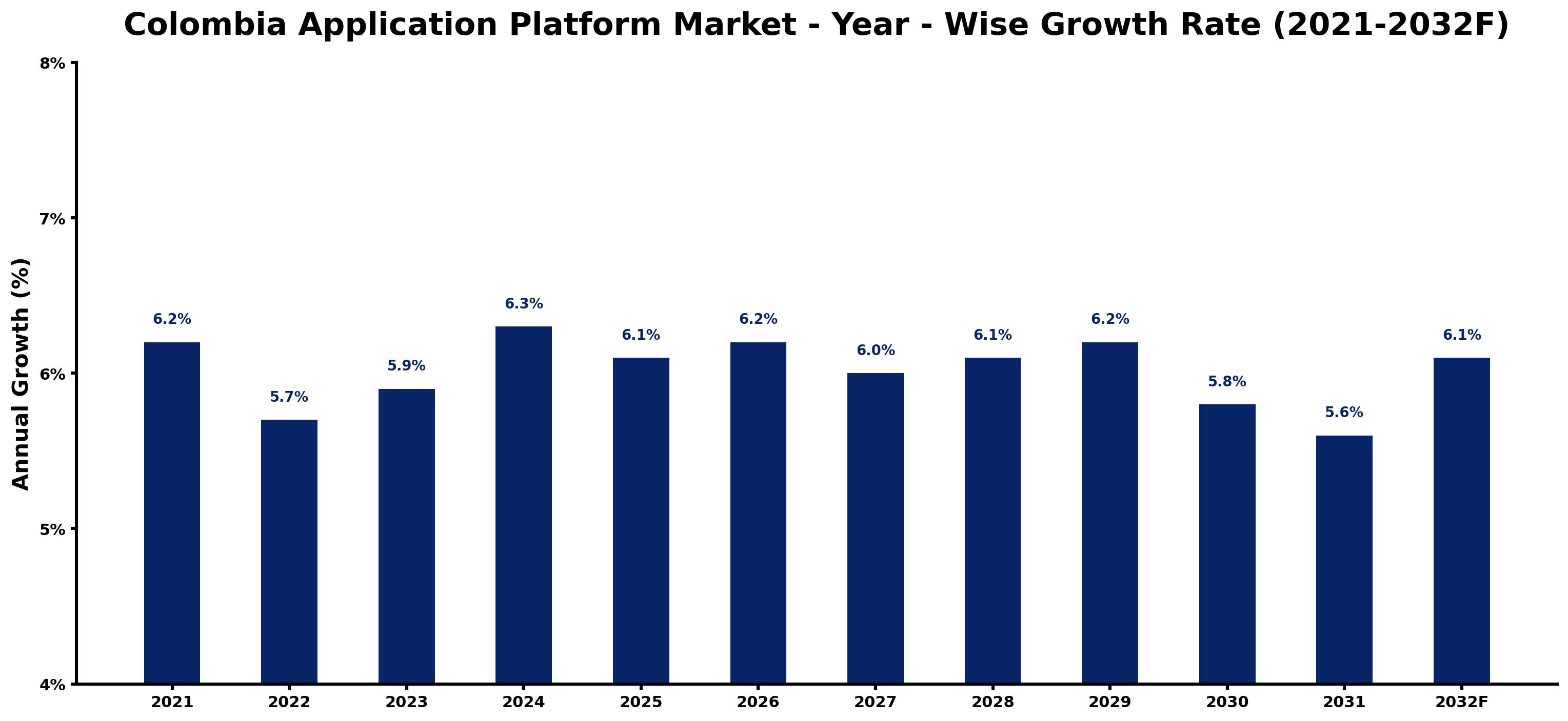 Colombia Application Platform Market Year-wise Growth Rate and Key Drivers