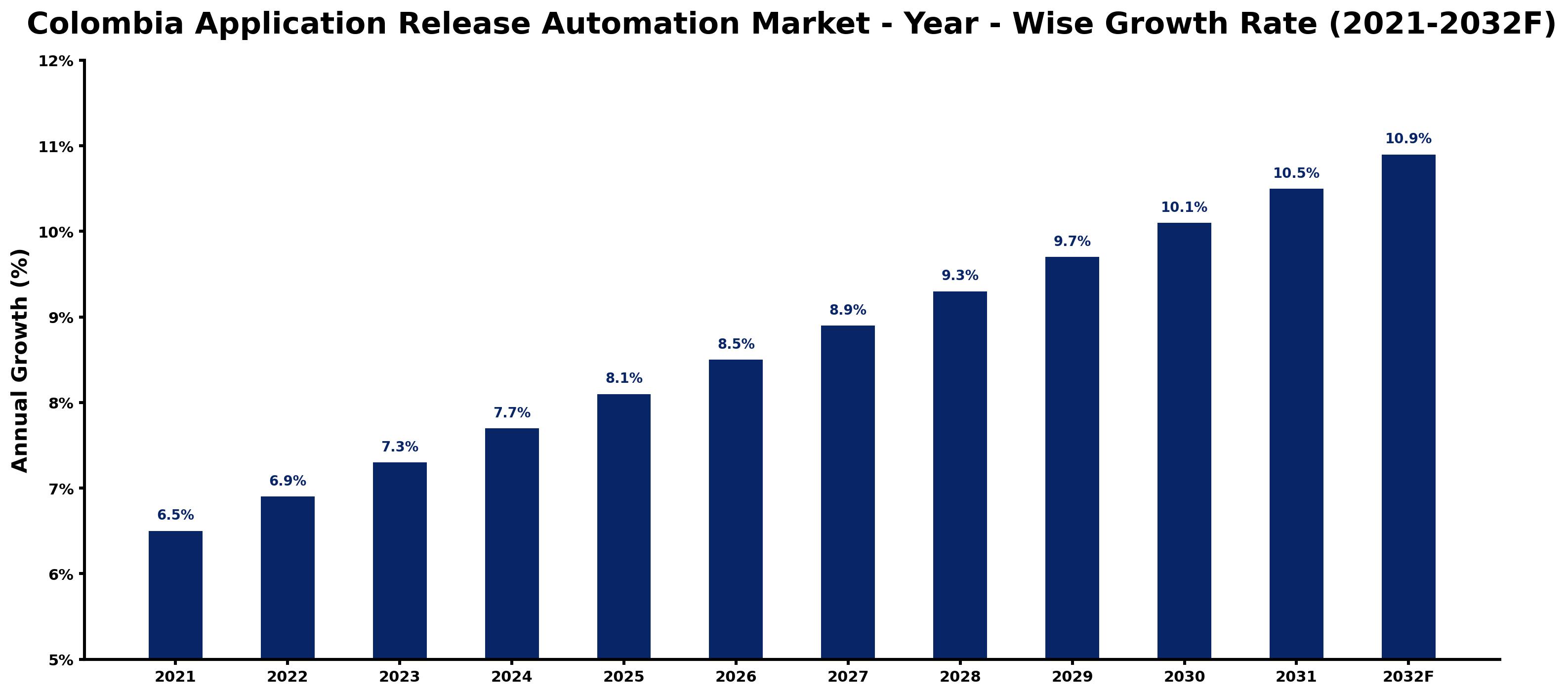 Colombia Application Release Automation Market Year-wise Growth Rate and Key Drivers
