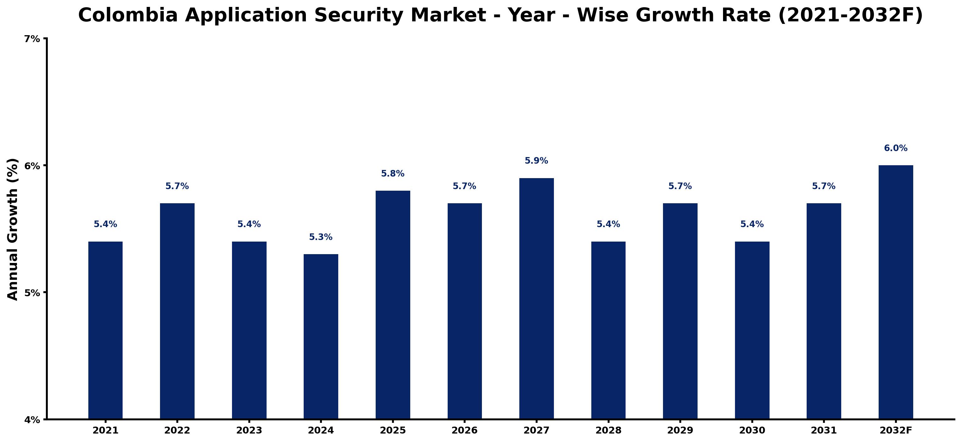 Colombia Application Security Market Year-wise Growth Rate and Key Drivers