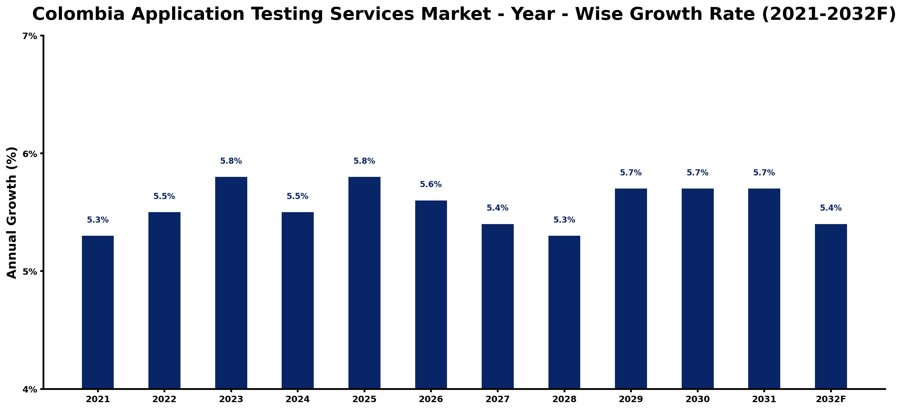 Colombia Application Testing Services Market Year-wise Growth Rate and Key Drivers