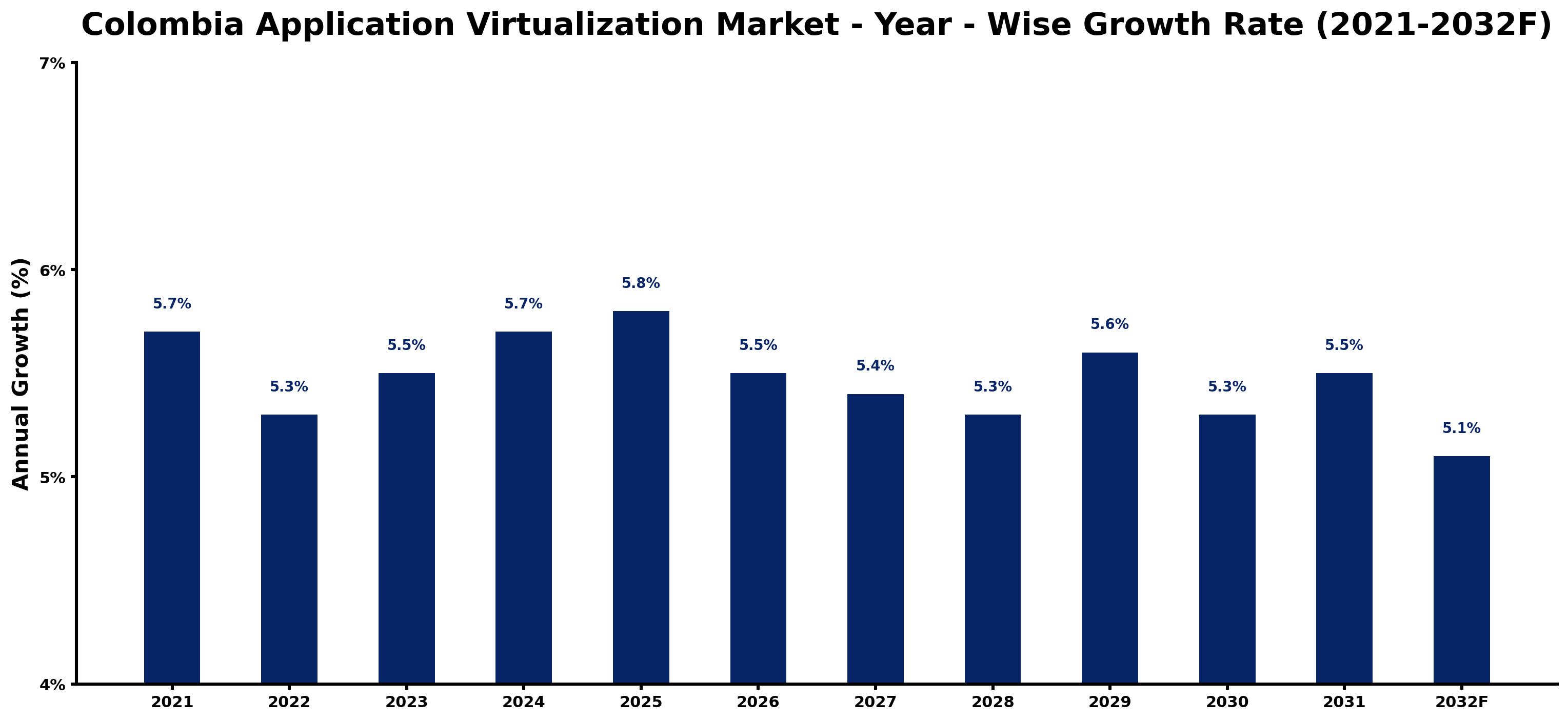 Colombia Application Virtualization Market Year-wise Growth Rate and Key Drivers