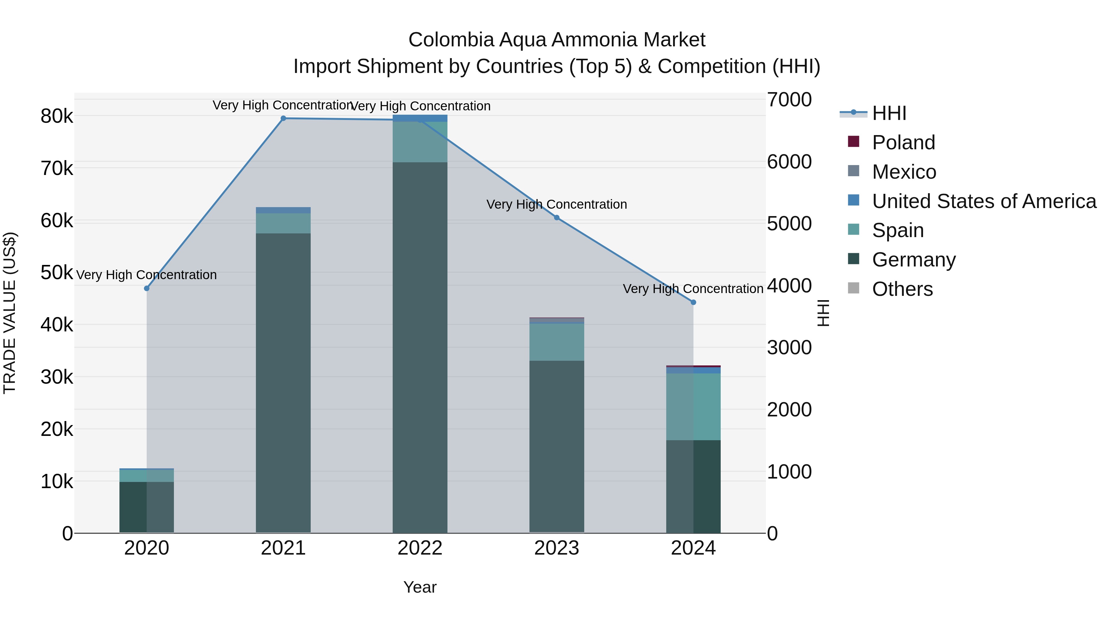 Colombia Aqua Ammonia Market: Top 5 Importing Countries and Market Competition (HHI) Analysis