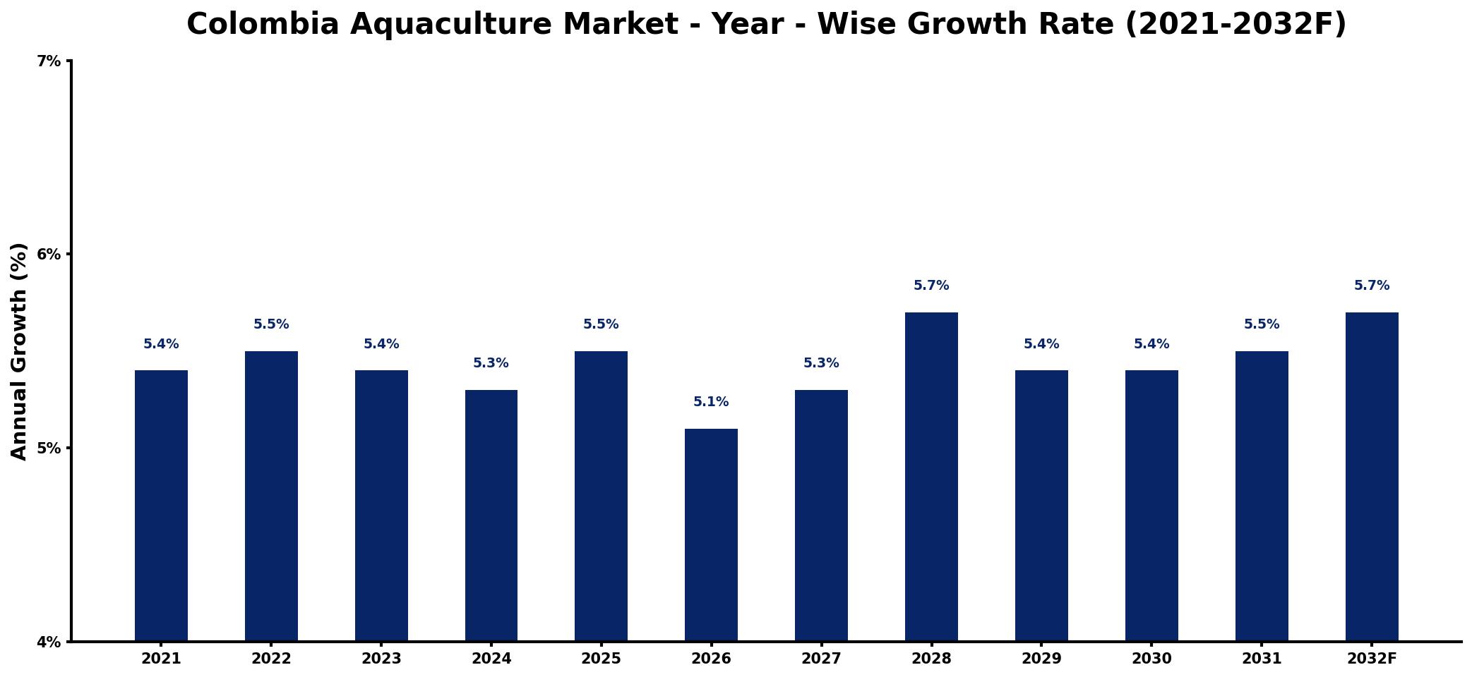 Colombia Aquaculture Market Year-wise Growth Rate and Key Drivers