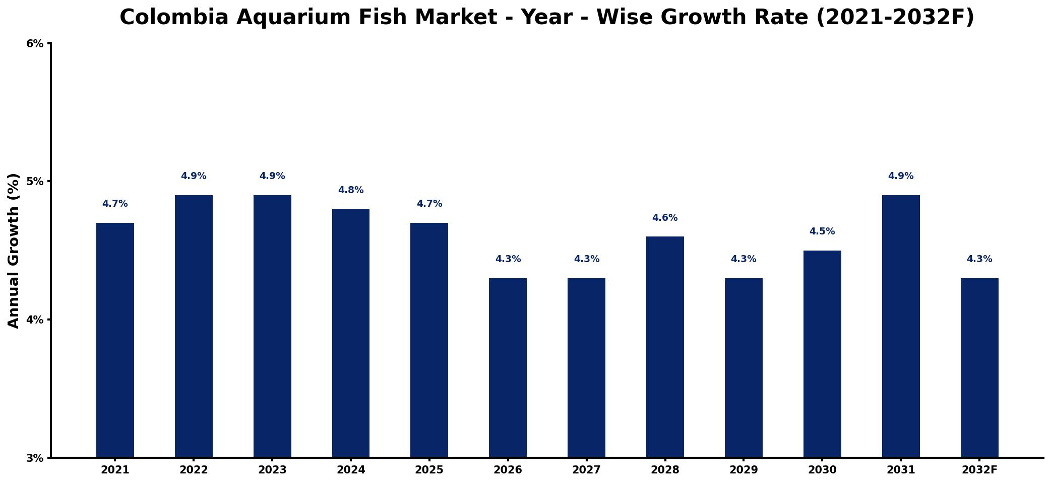Colombia Aquarium Fish Market Year-wise Growth Rate and Key Drivers