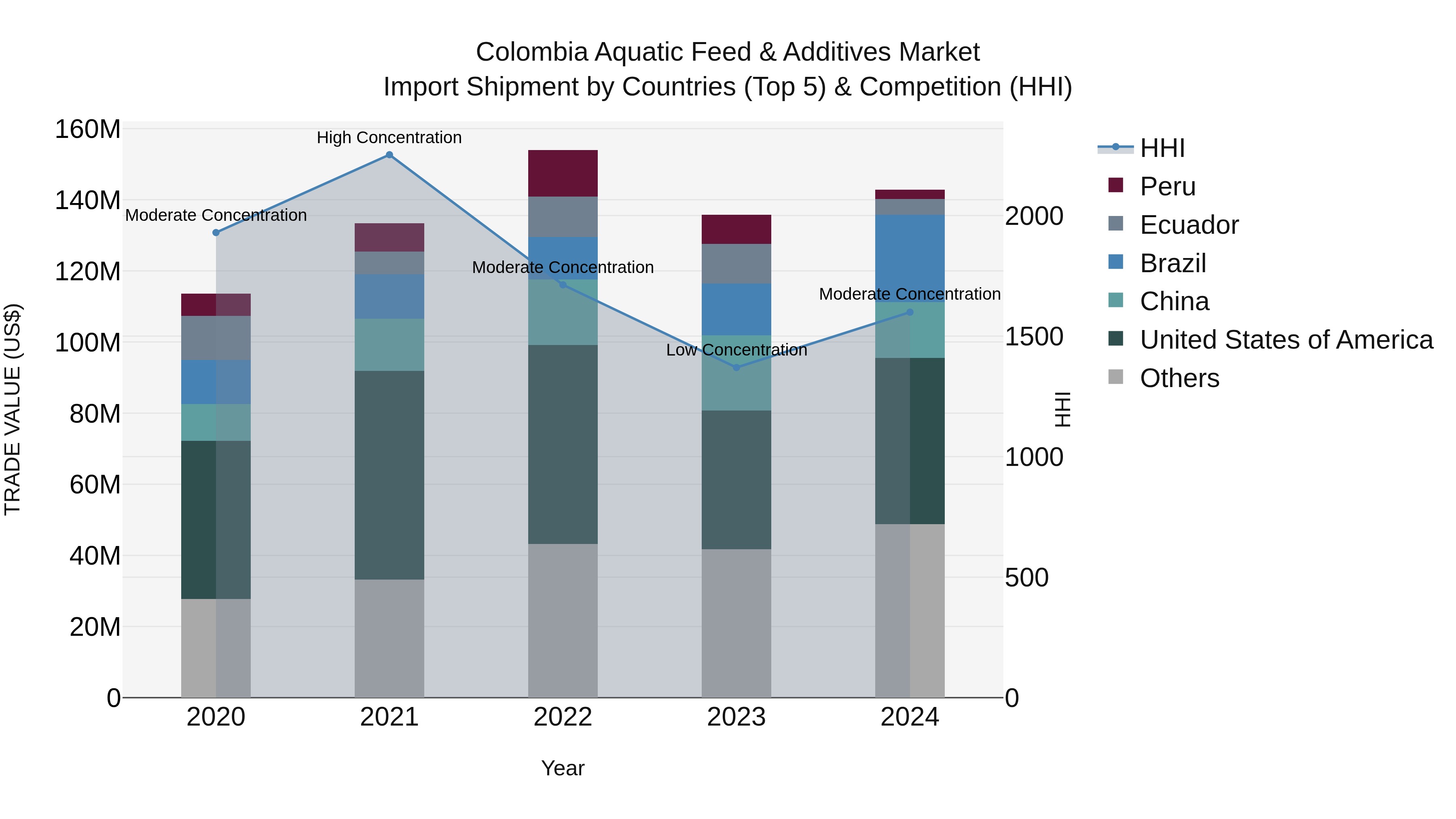 Colombia Aquatic Feed & Additives Market: Top 5 Importing Countries and Market Competition (HHI) Analysis