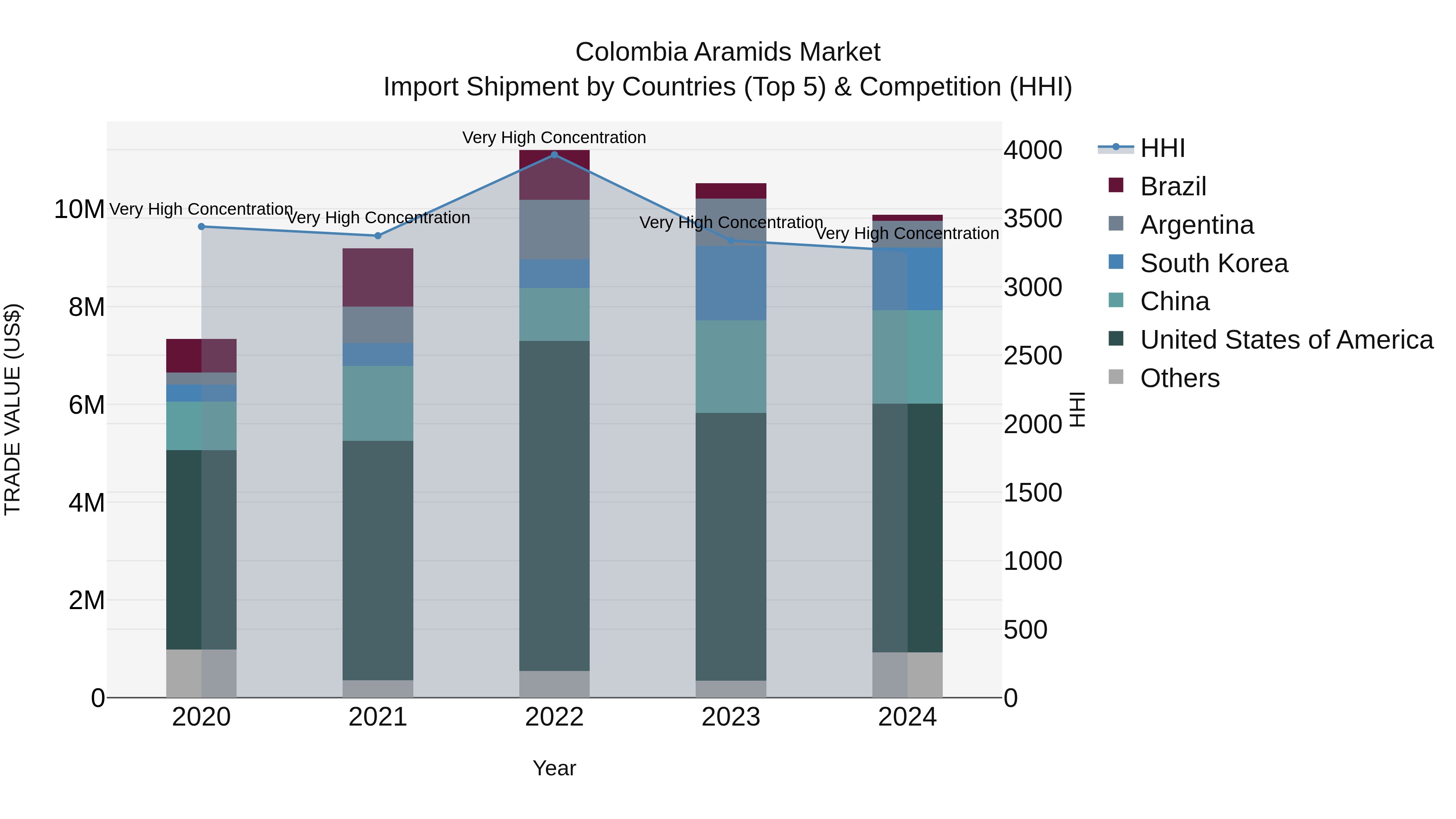 Colombia Aramids Market: Top 5 Importing Countries and Market Competition (HHI) Analysis