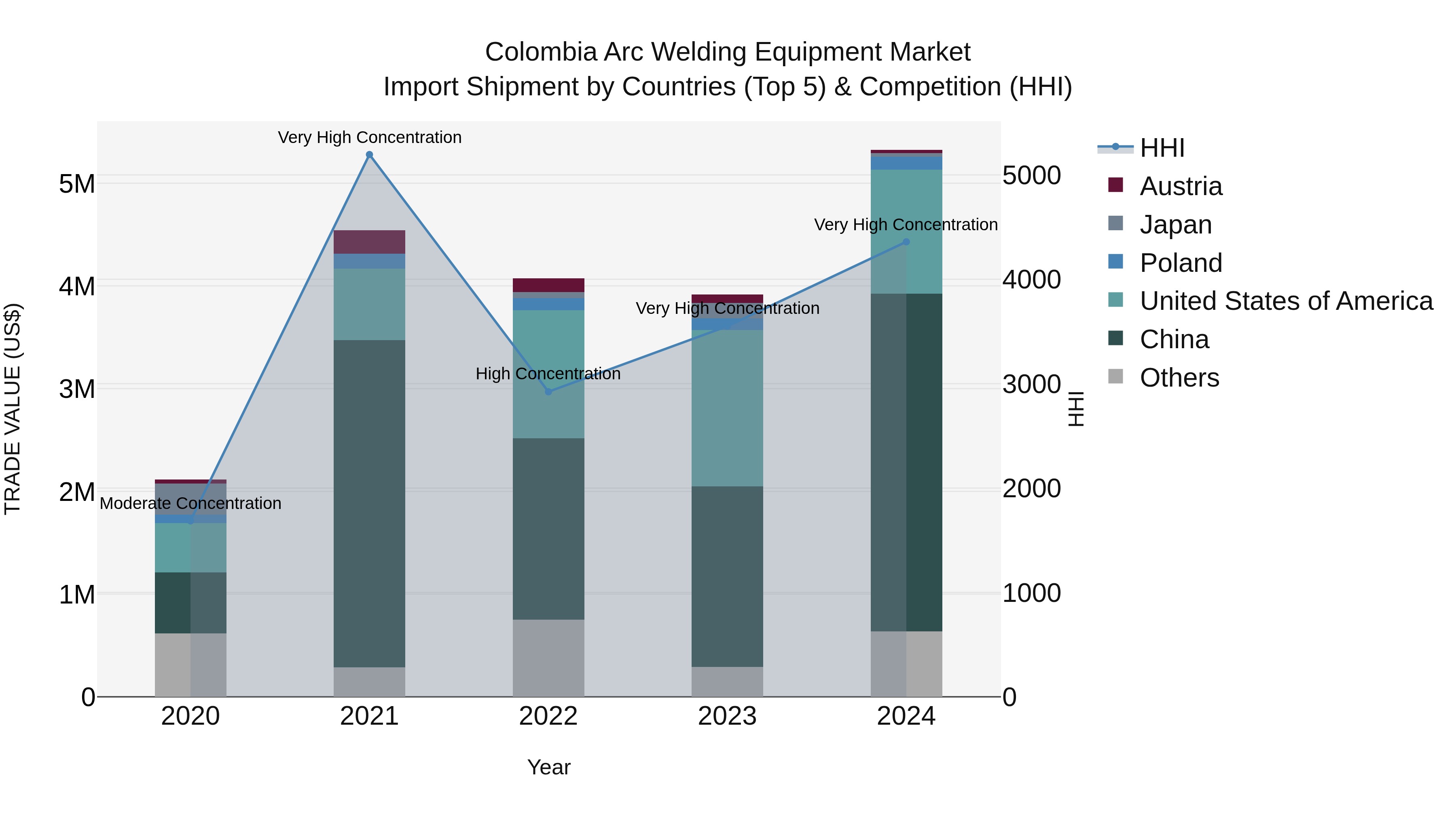Colombia Arc Welding Equipment Market: Top 5 Importing Countries and Market Competition (HHI) Analysis