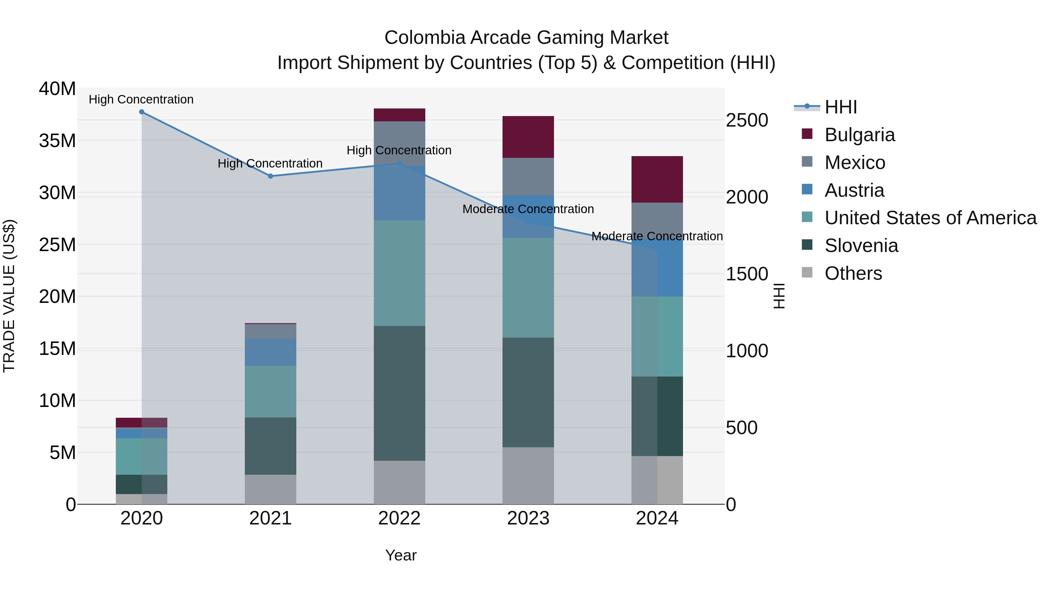 Colombia Arcade Gaming Market: Top 5 Importing Countries and Market Competition (HHI) Analysis