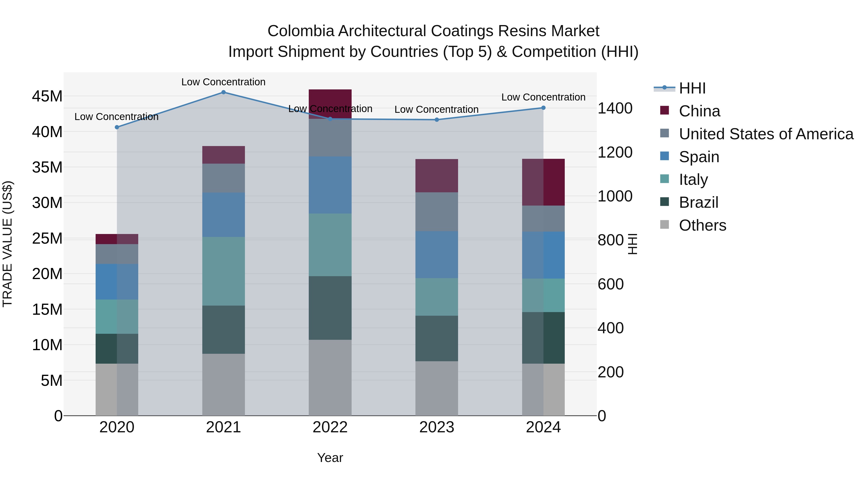 Colombia Architectural Coatings Resins Market: Top 5 Importing Countries and Market Competition (HHI) Analysis
