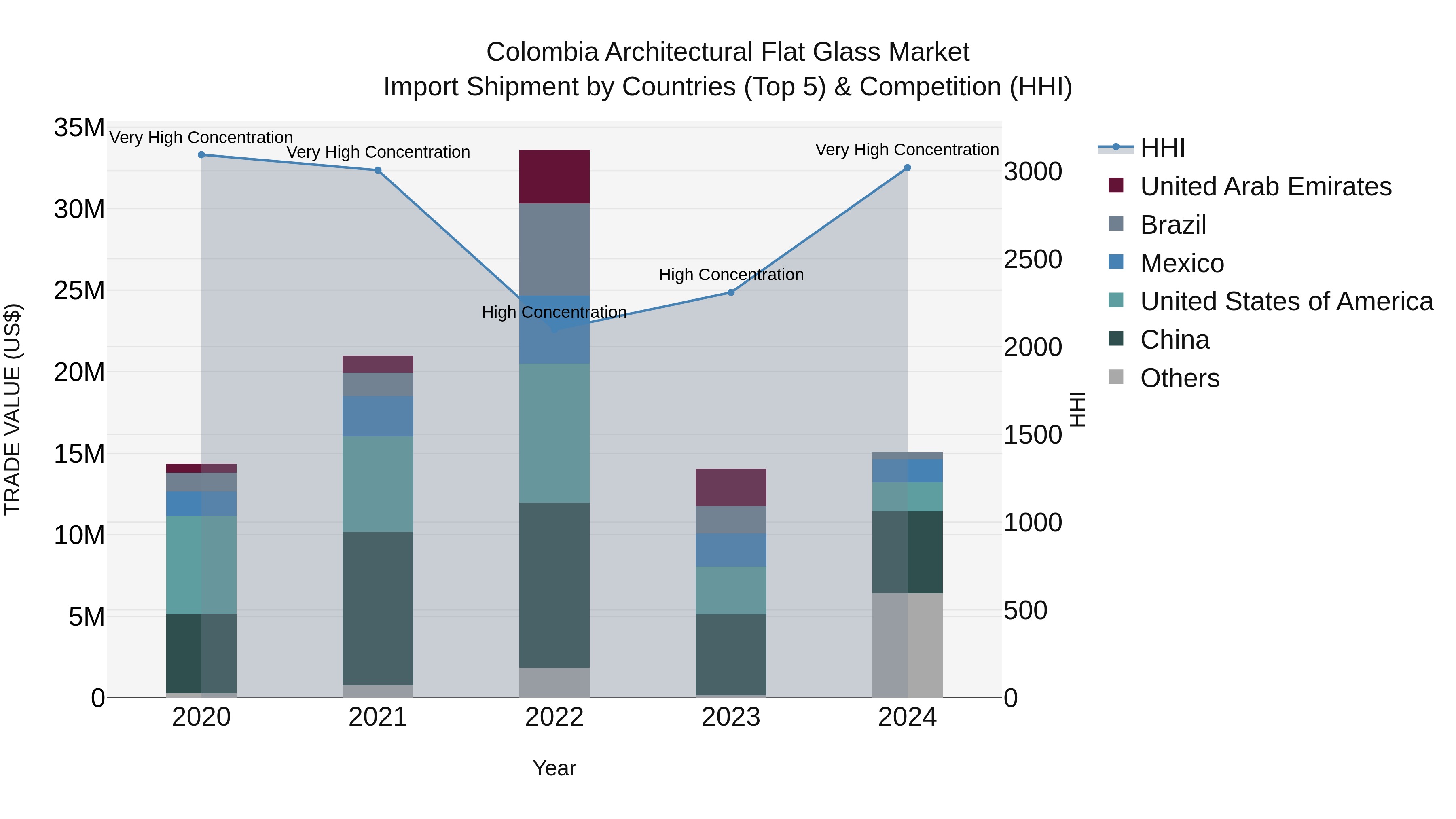 Colombia Architectural Flat Glass Market: Top 5 Importing Countries and Market Competition (HHI) Analysis