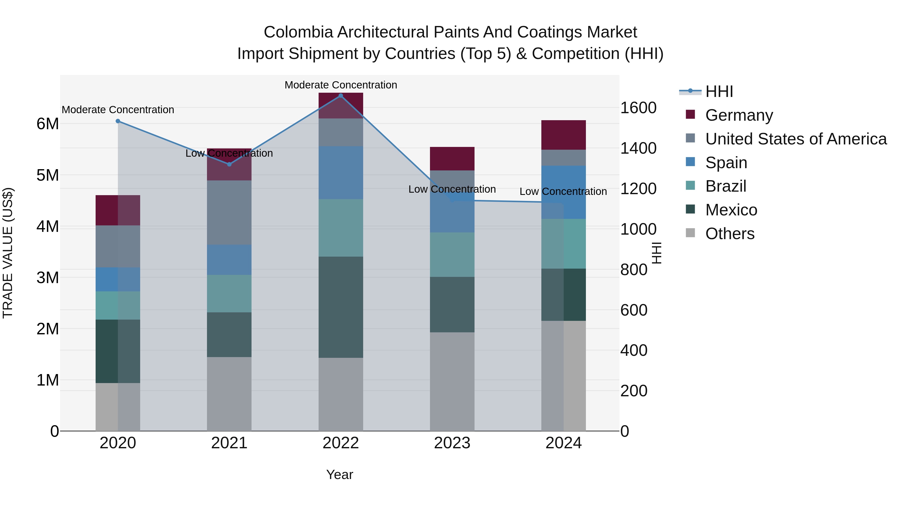 Colombia Architectural Paints and Coatings Market: Top 5 Importing Countries and Market Competition (HHI) Analysis