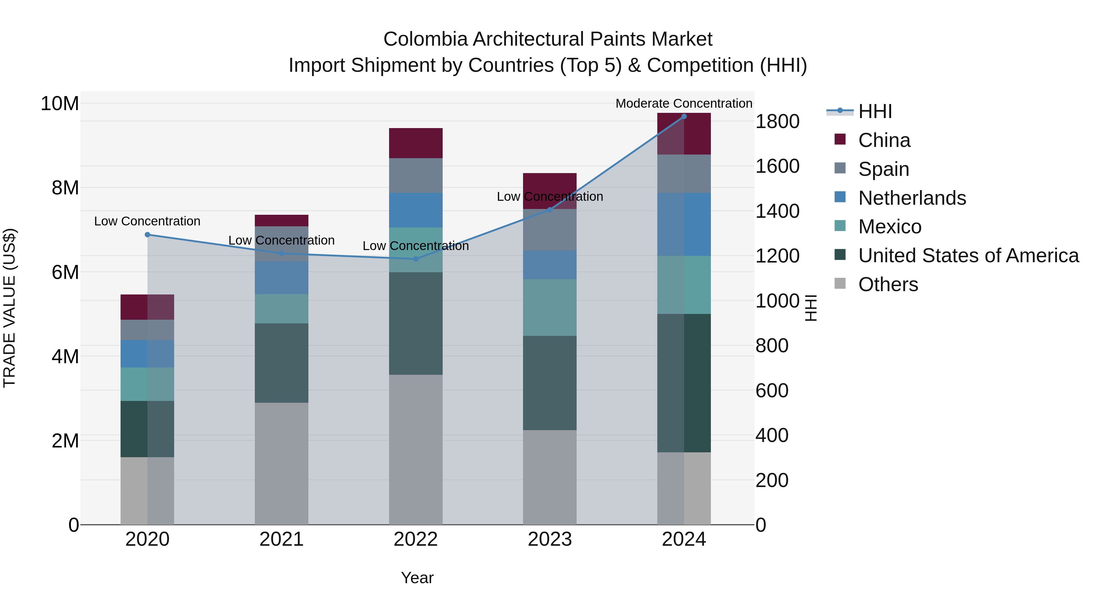 Colombia Architectural Paints Market: Top 5 Importing Countries and Market Competition (HHI) Analysis