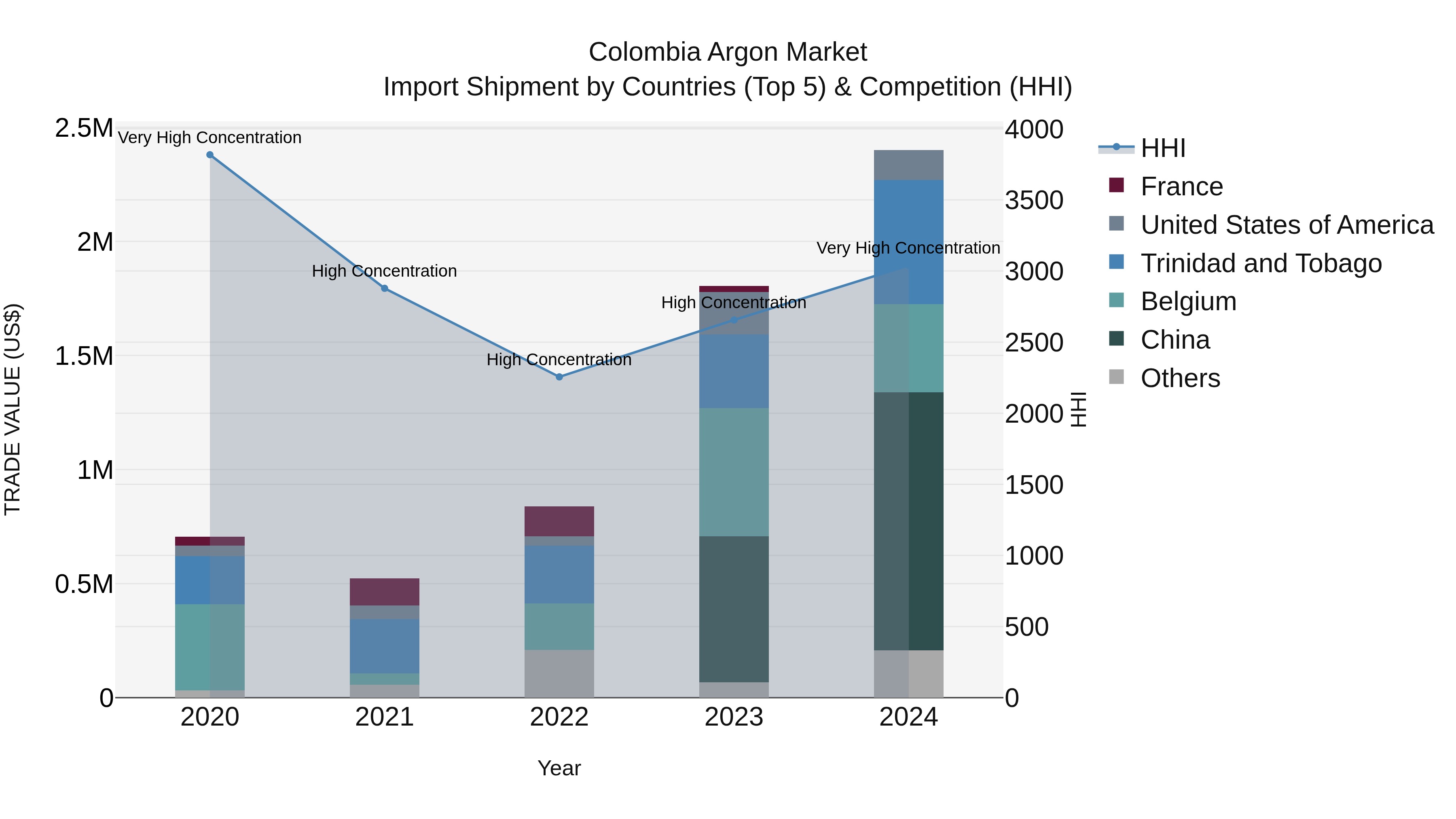 Colombia Argon Market: Top 5 Importing Countries and Market Competition (HHI) Analysis