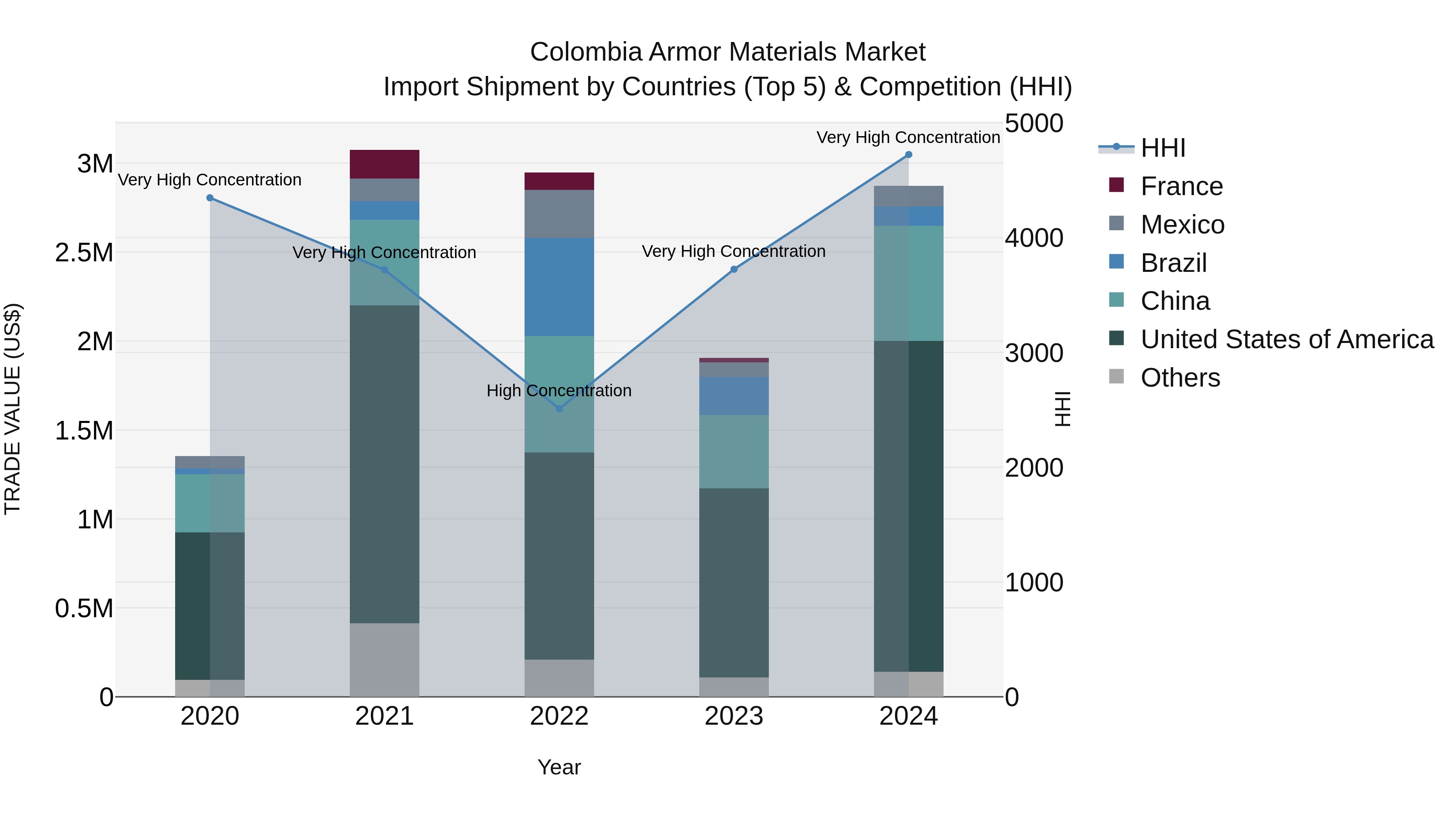 Colombia Armor Materials Market: Top 5 Importing Countries and Market Competition (HHI) Analysis