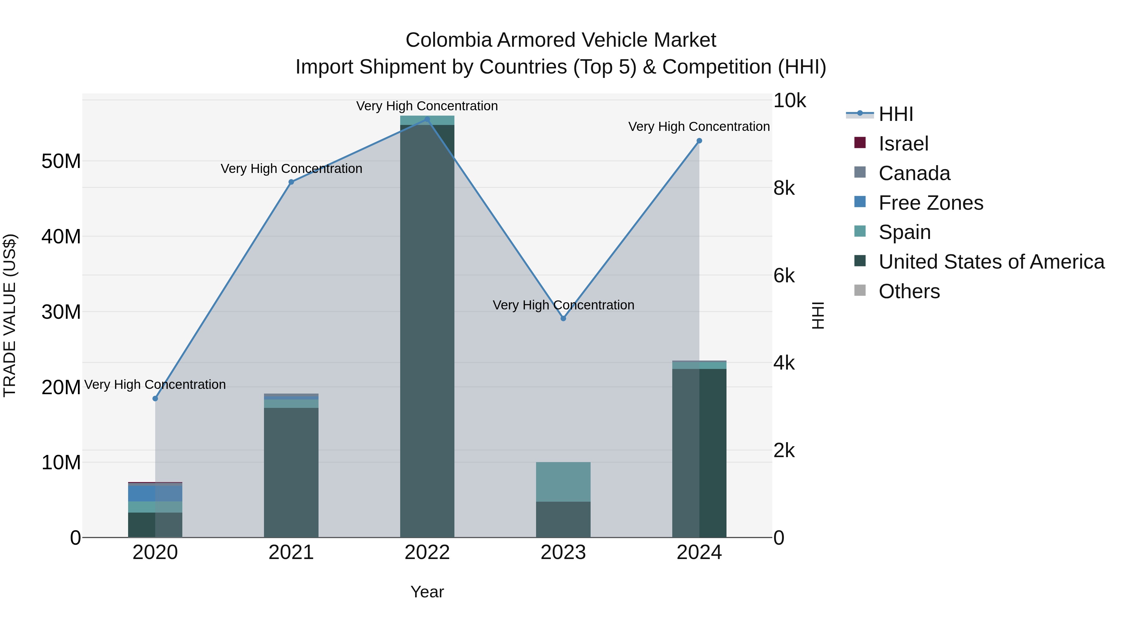 Colombia Armored Vehicle Market: Top 5 Importing Countries and Market Competition (HHI) Analysis