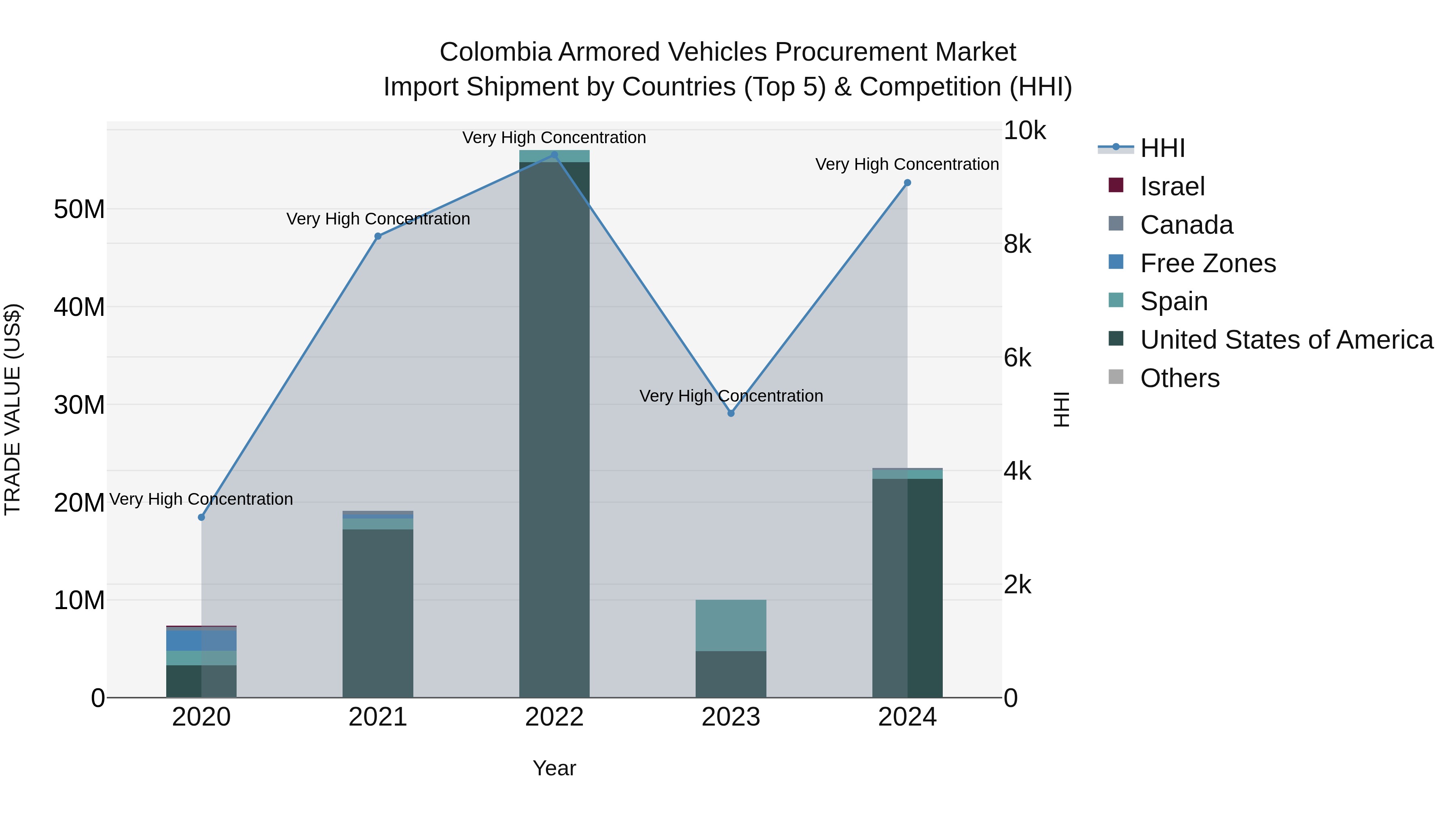 Colombia Armored Vehicles Procurement Market: Top 5 Importing Countries and Market Competition (HHI) Analysis