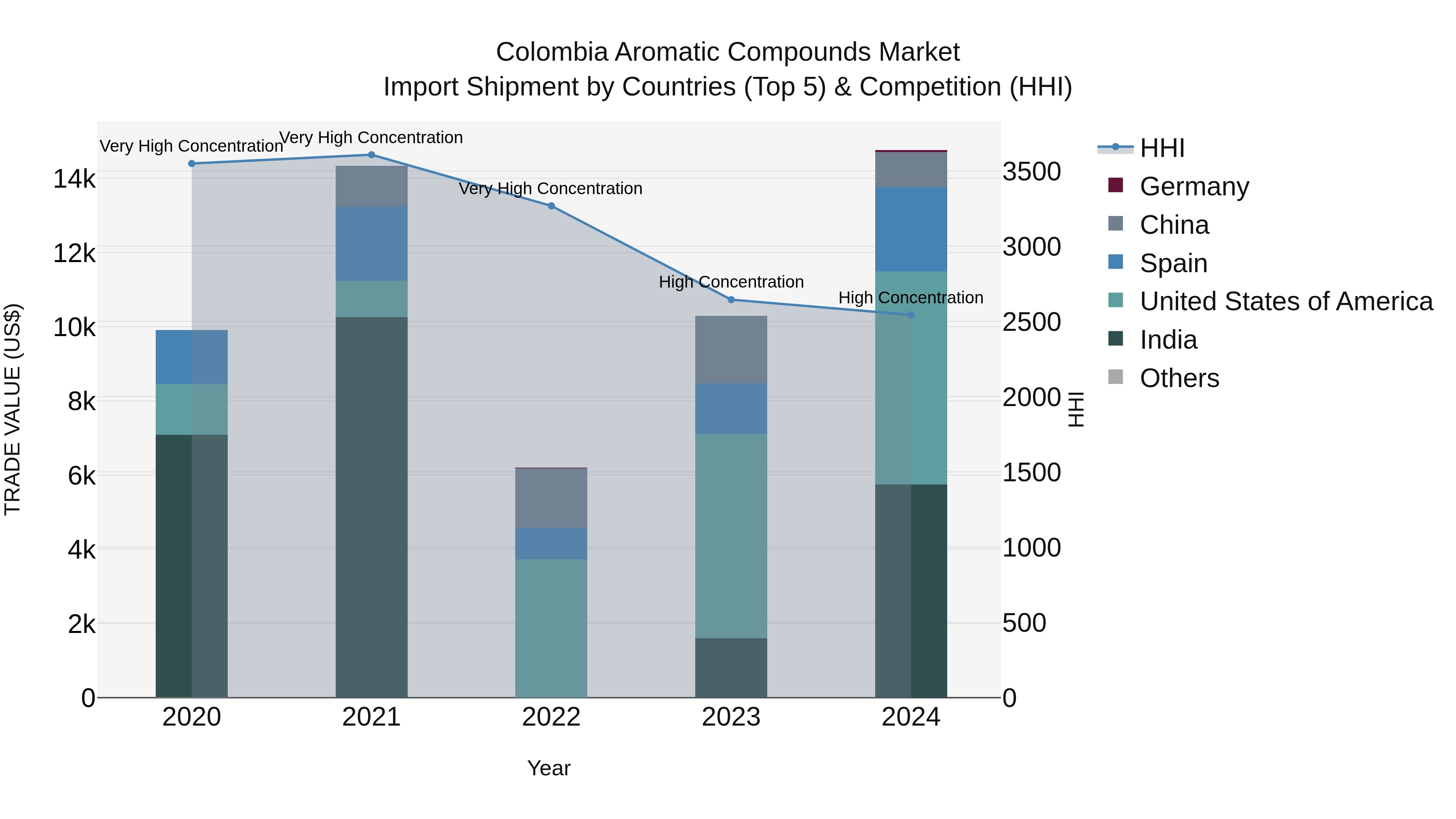 Colombia Aromatic Compounds Market: Top 5 Importing Countries and Market Competition (HHI) Analysis