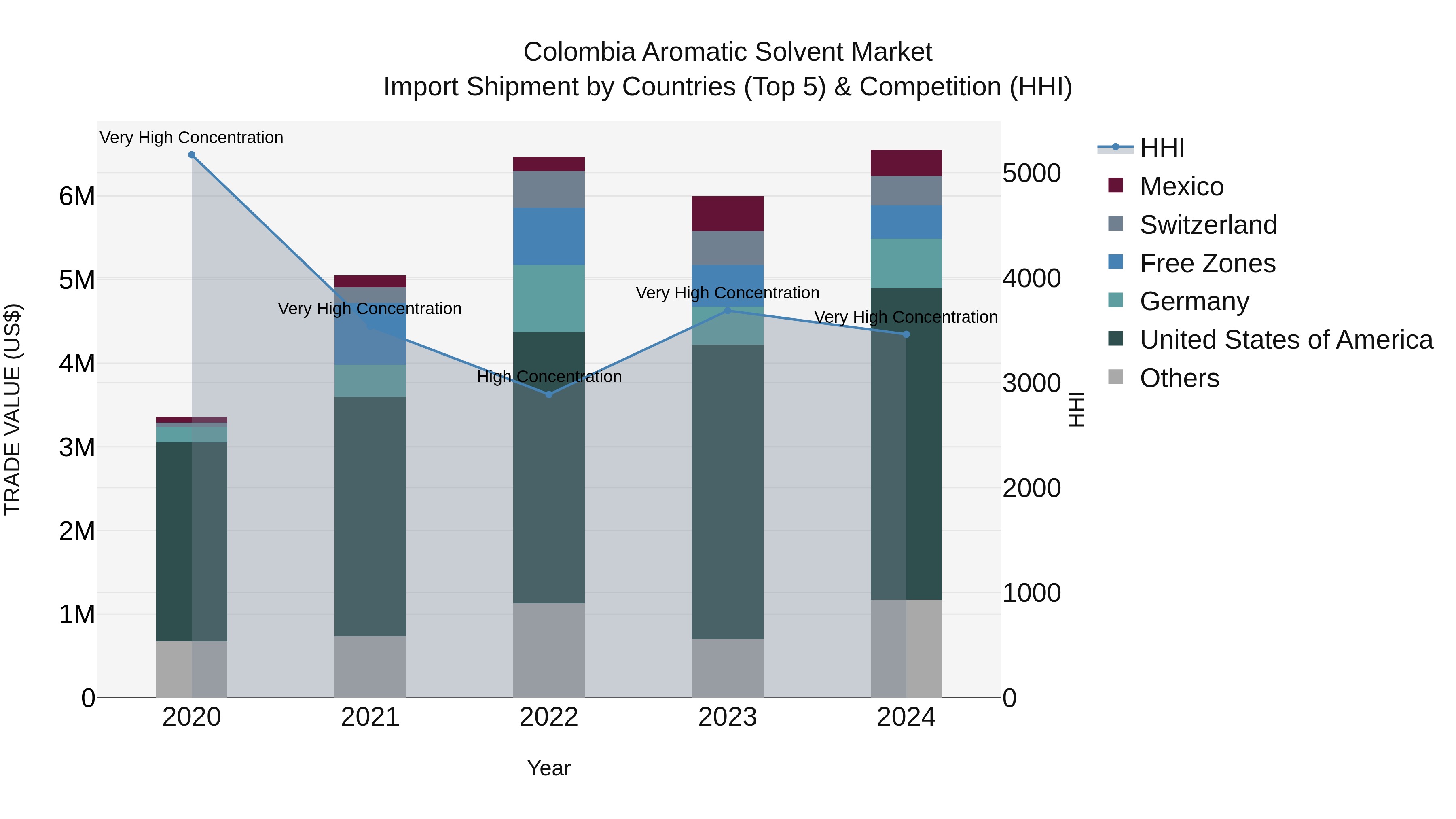 Colombia Aromatic Solvent Market: Top 5 Importing Countries and Market Competition (HHI) Analysis