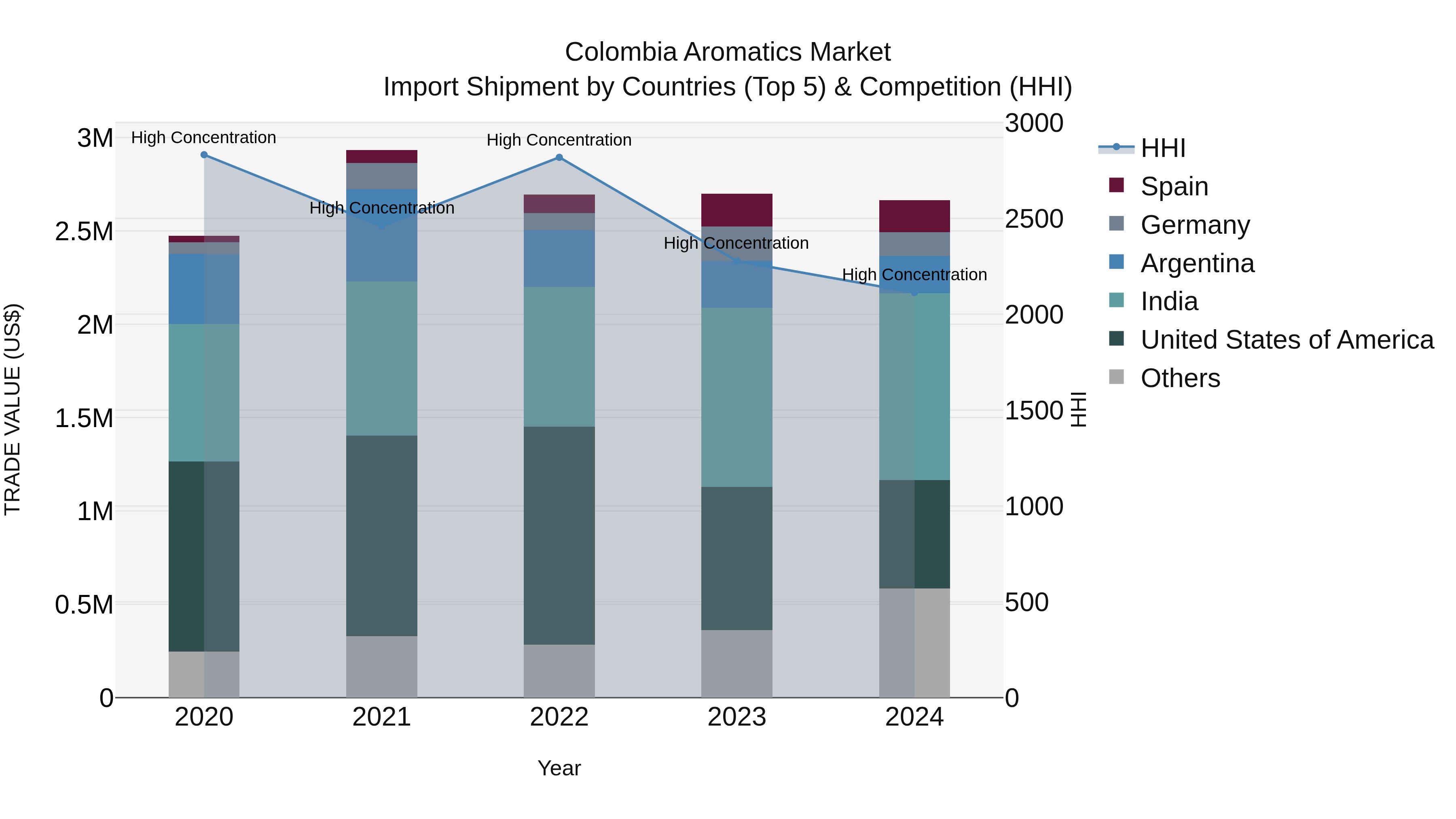 Colombia Aromatics Market: Top 5 Importing Countries and Market Competition (HHI) Analysis
