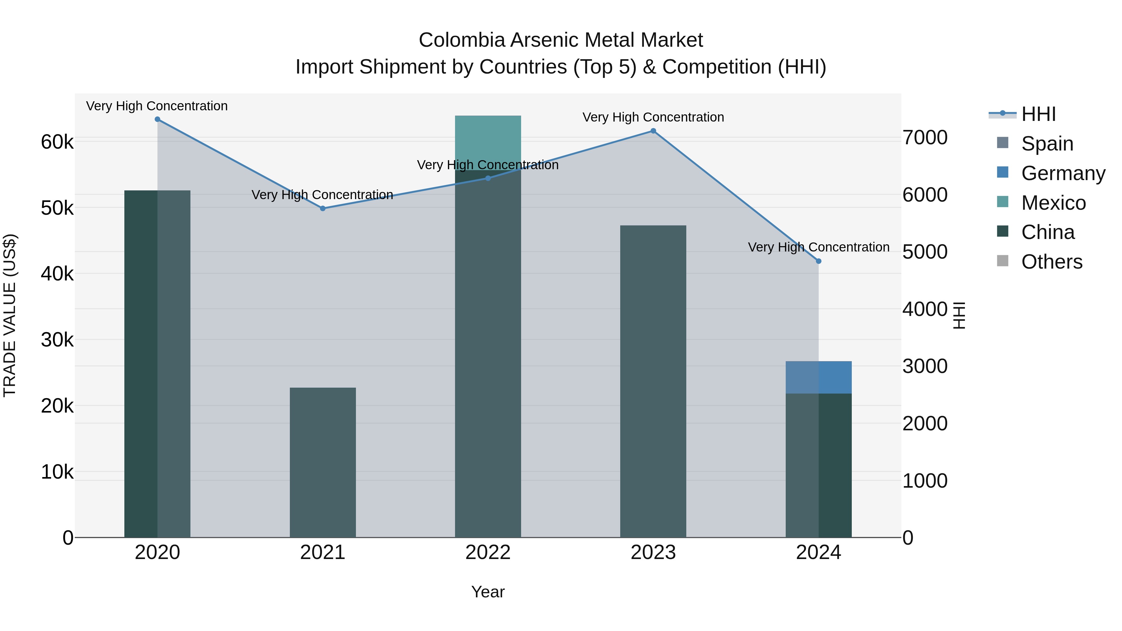 Colombia Arsenic Metal Market: Top 5 Importing Countries and Market Competition (HHI) Analysis