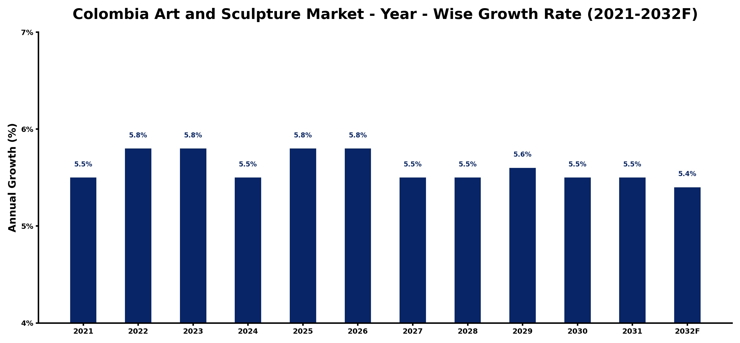 Colombia Art and Sculpture Market Year-wise Growth Rate and Key Drivers