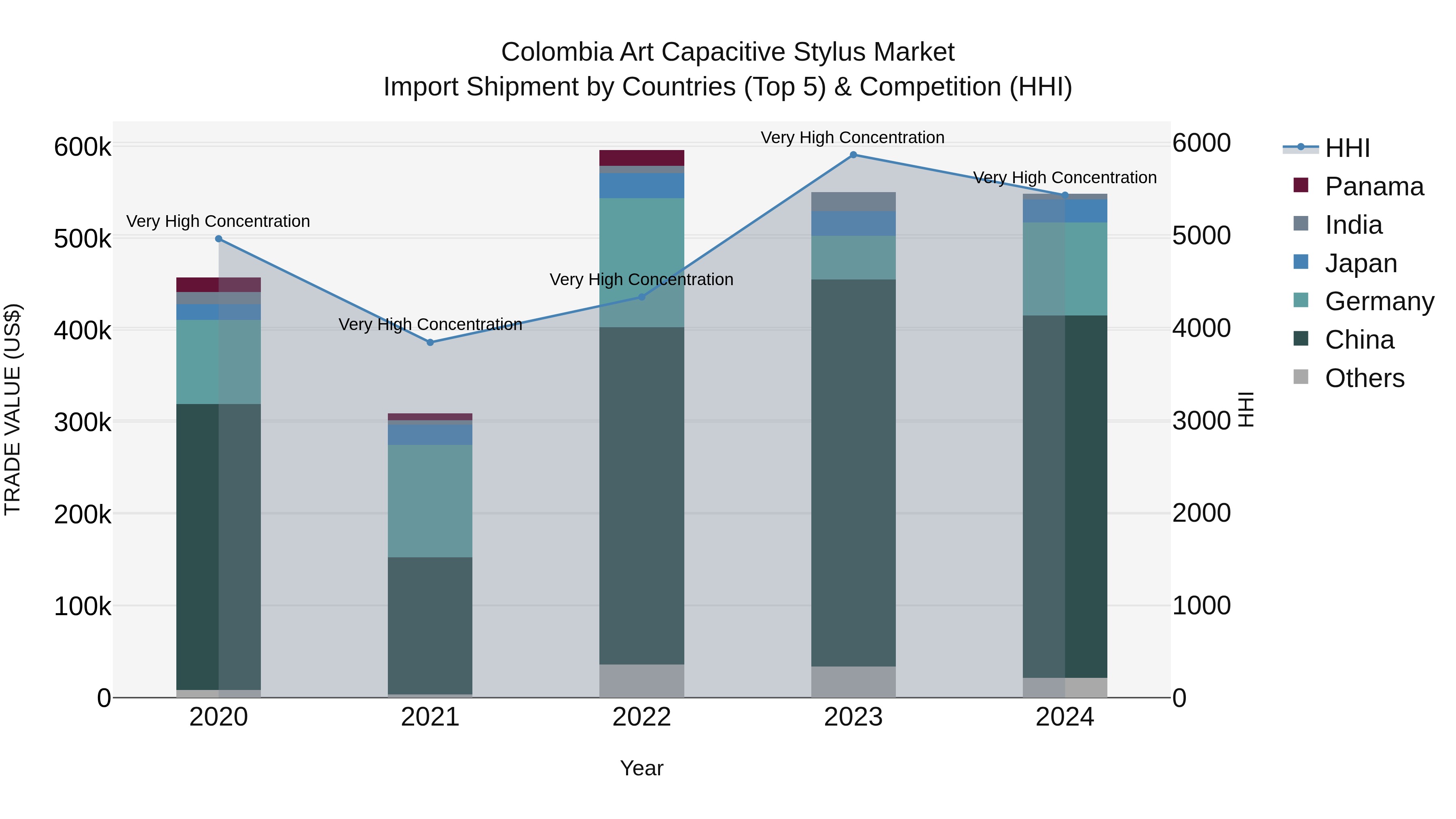 Colombia Art Capacitive Stylus Market: Top 5 Importing Countries and Market Competition (HHI) Analysis