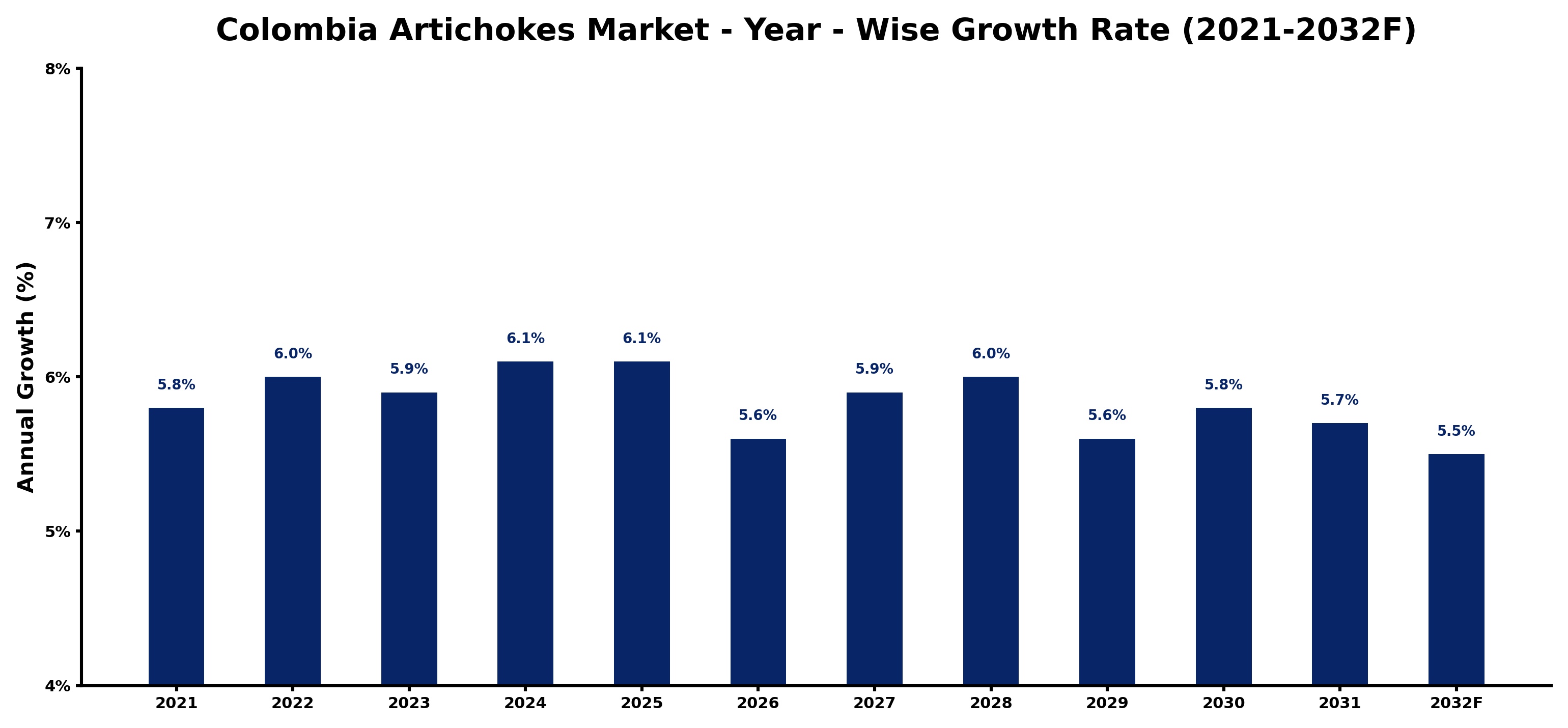 Colombia Artichokes Market Year-wise Growth Rate and Key Drivers