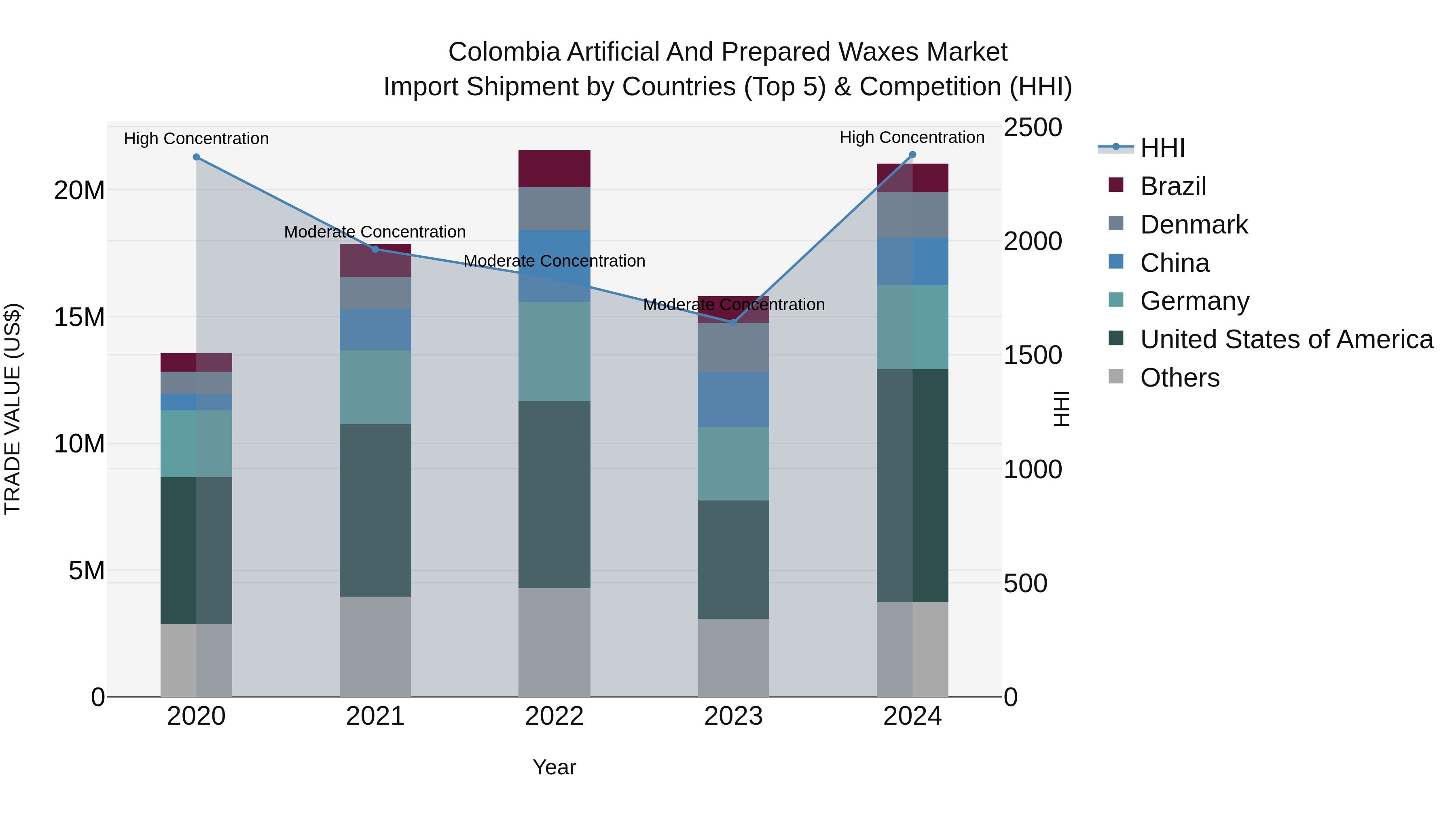 Colombia Artificial and Prepared Waxes Market: Top 5 Importing Countries and Market Competition (HHI) Analysis