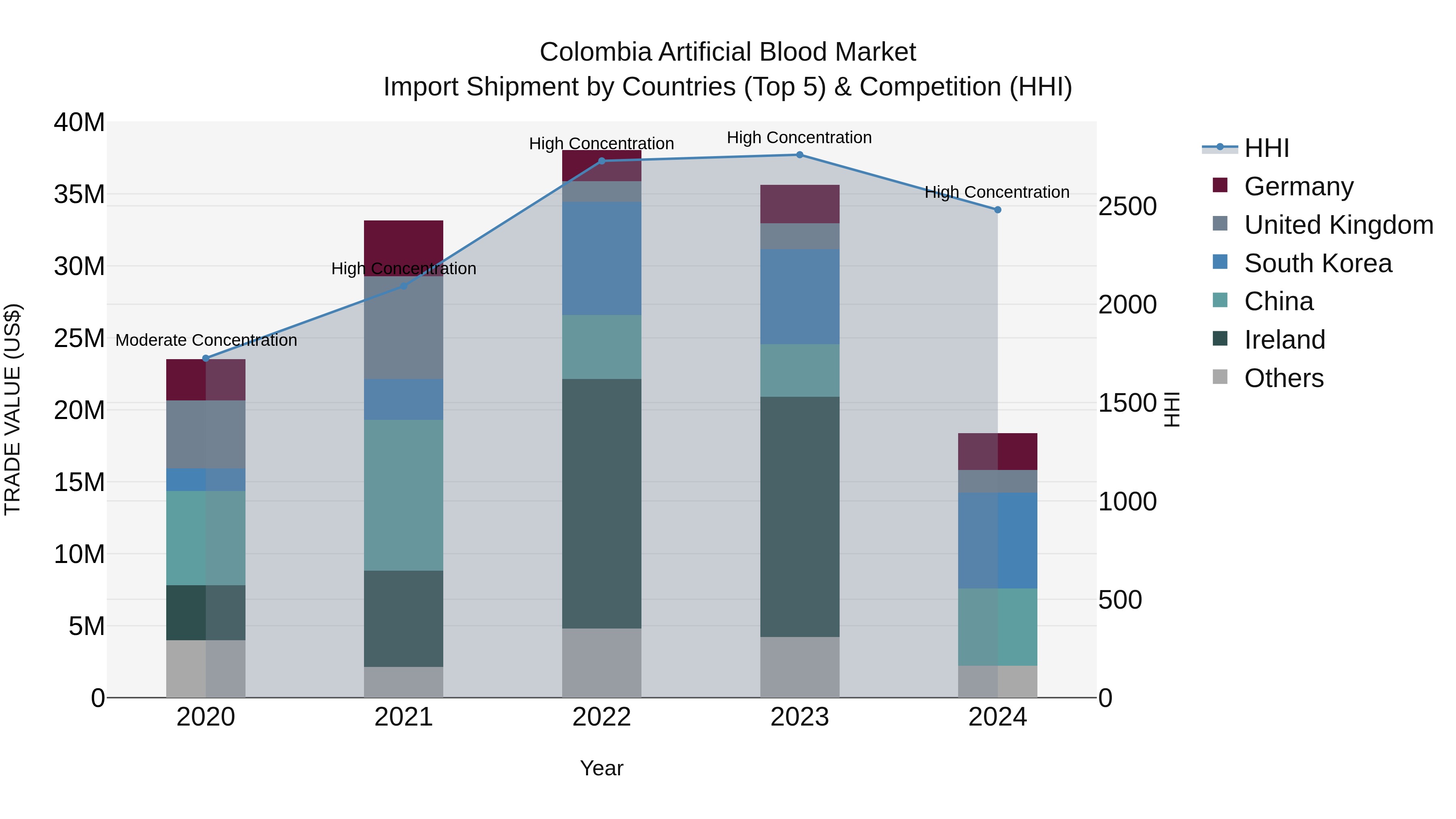 Colombia Artificial Blood Market: Top 5 Importing Countries and Market Competition (HHI) Analysis