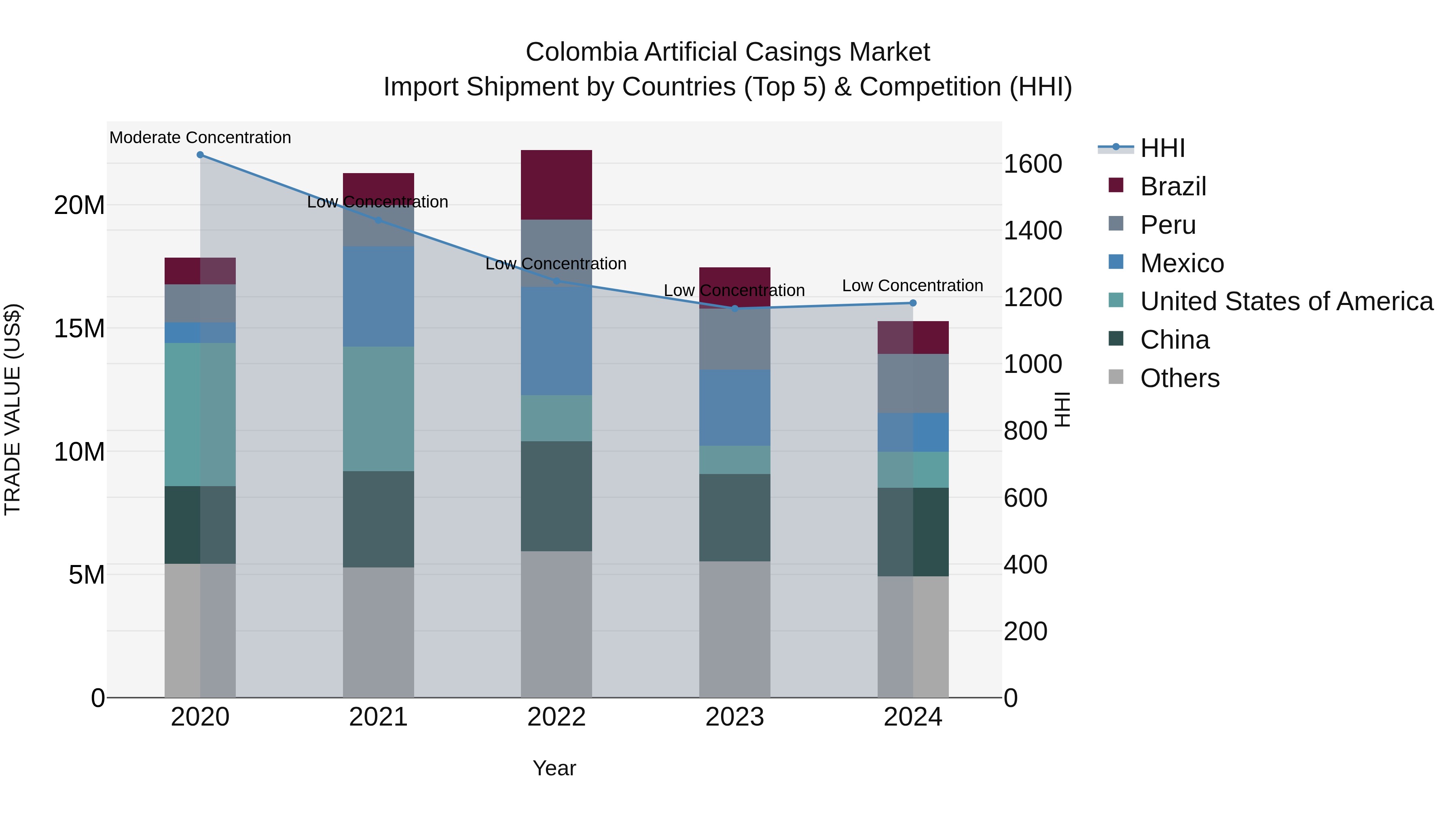 Colombia Artificial Casings Market: Top 5 Importing Countries and Market Competition (HHI) Analysis