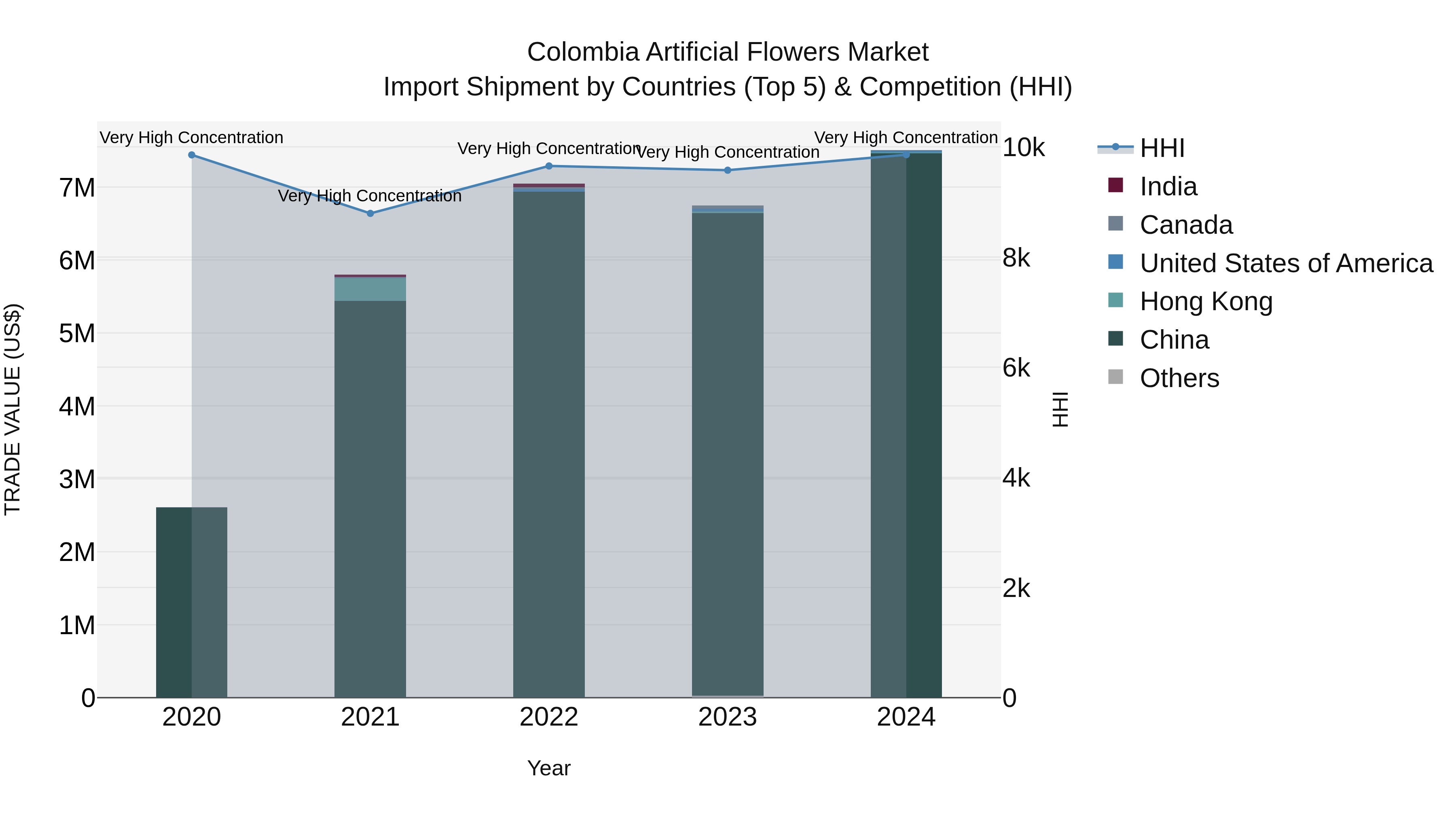 Colombia Artificial Flowers Market: Top 5 Importing Countries and Market Competition (HHI) Analysis