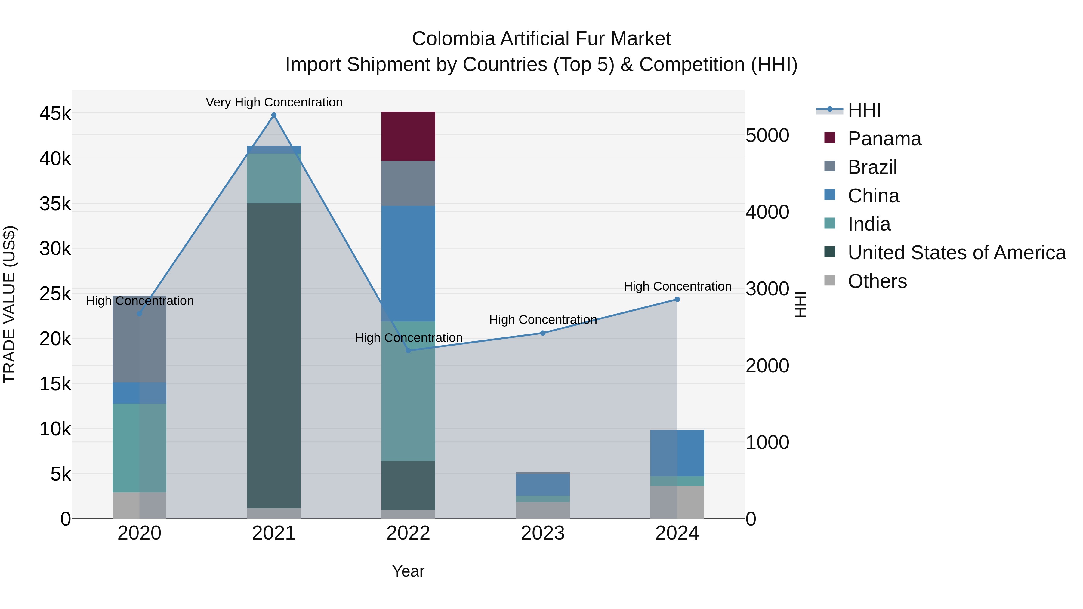 Colombia Artificial Fur Market: Top 5 Importing Countries and Market Competition (HHI) Analysis