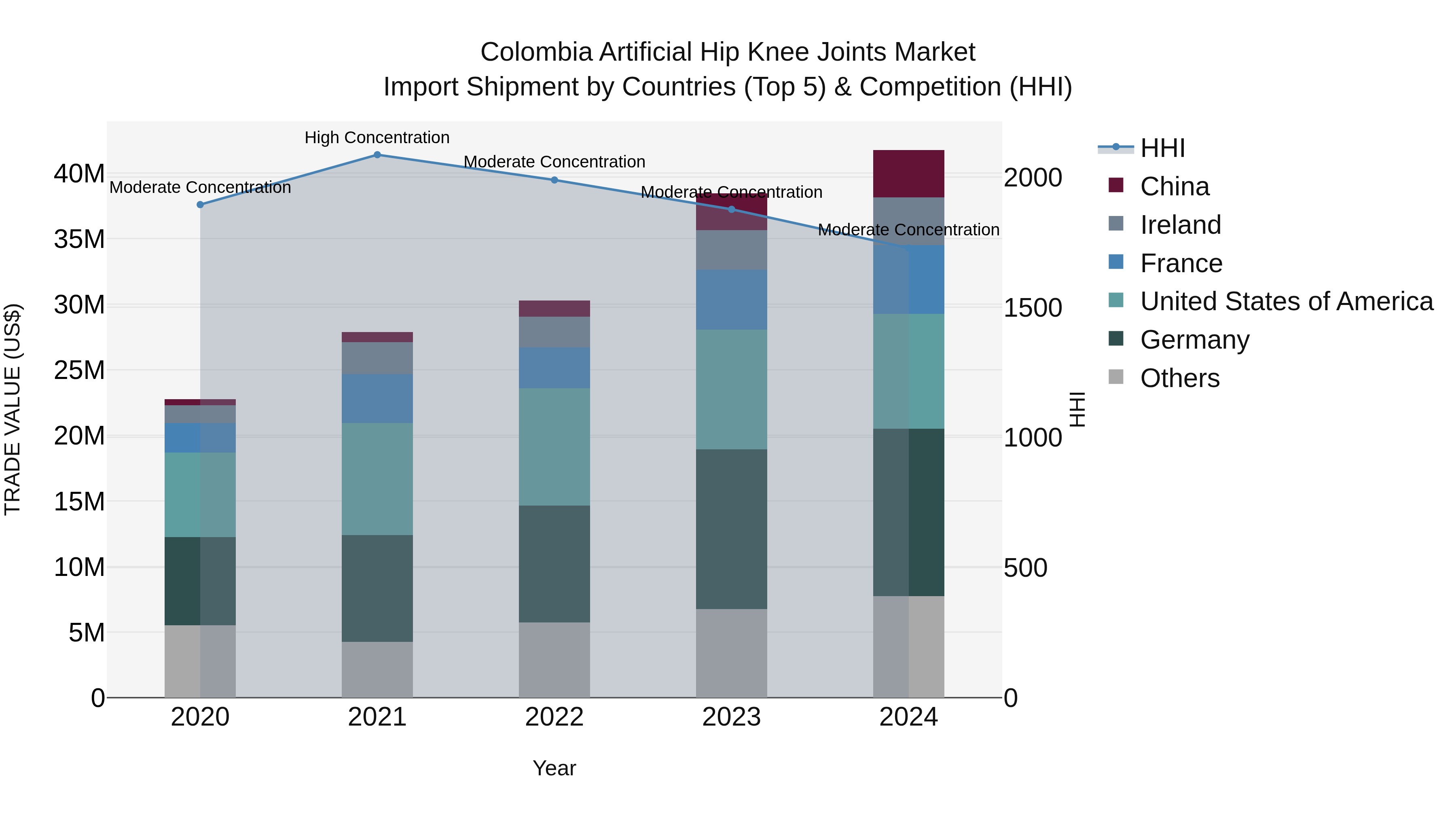 Colombia Artificial Hip Knee Joints Market: Top 5 Importing Countries and Market Competition (HHI) Analysis